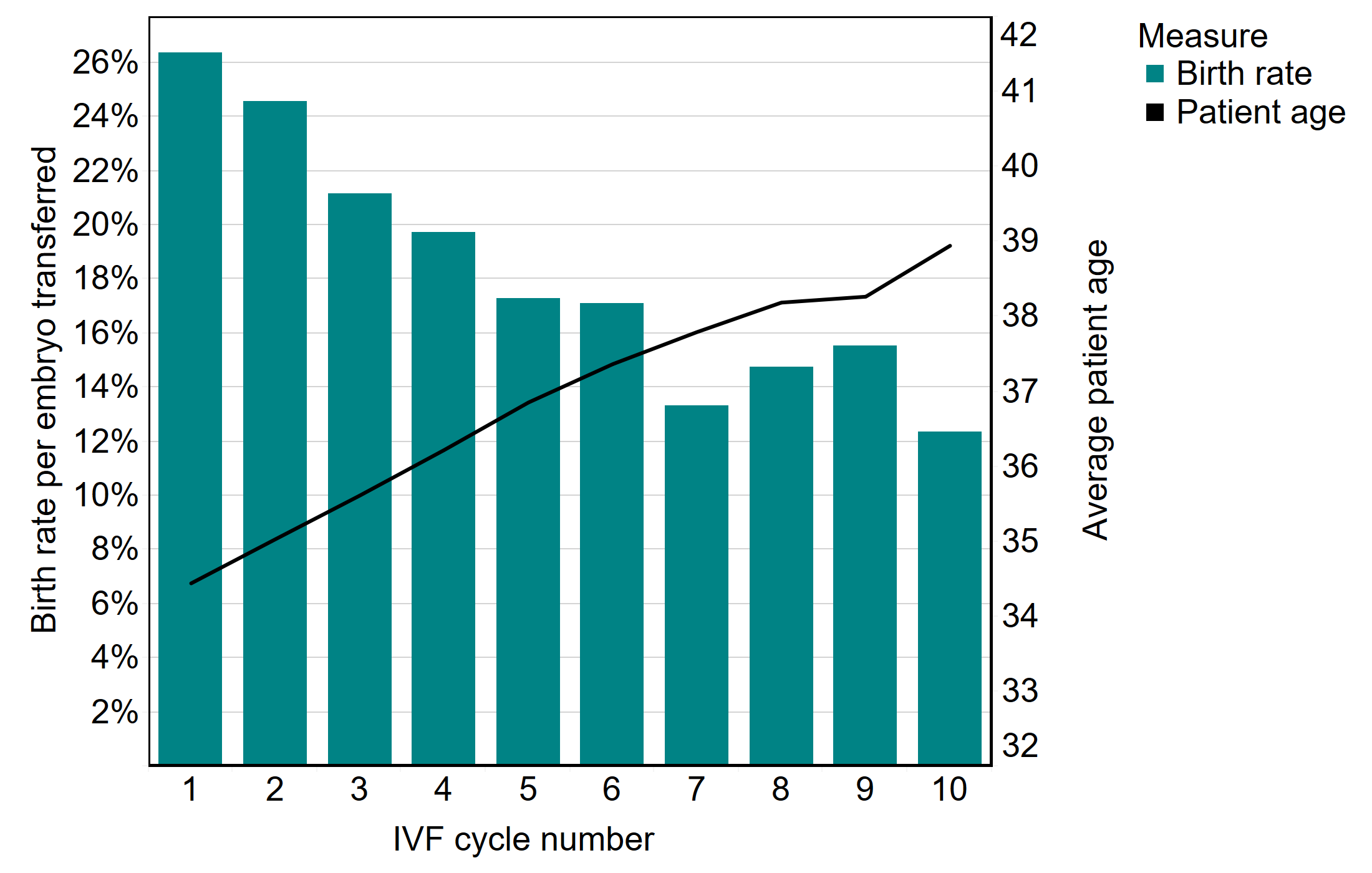 Fertility Treatment 2018 Trends And Figures Human Fertilisation And Embryology Authority 