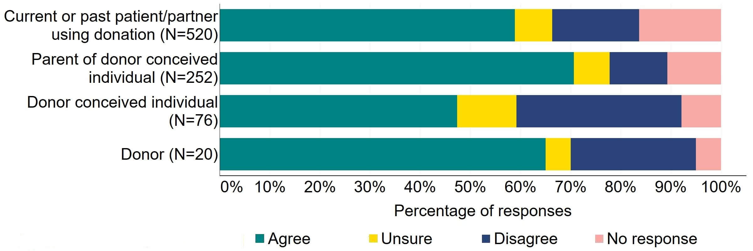 Figure 12 is a stacked bar chart showing the proportion of respondents broken down by patient type relating to donation who agreed, disagreed, were unsure, or who did not provide a response to the proposal. The underlying data can be downloaded as an Excel worksheet at the top of the page.