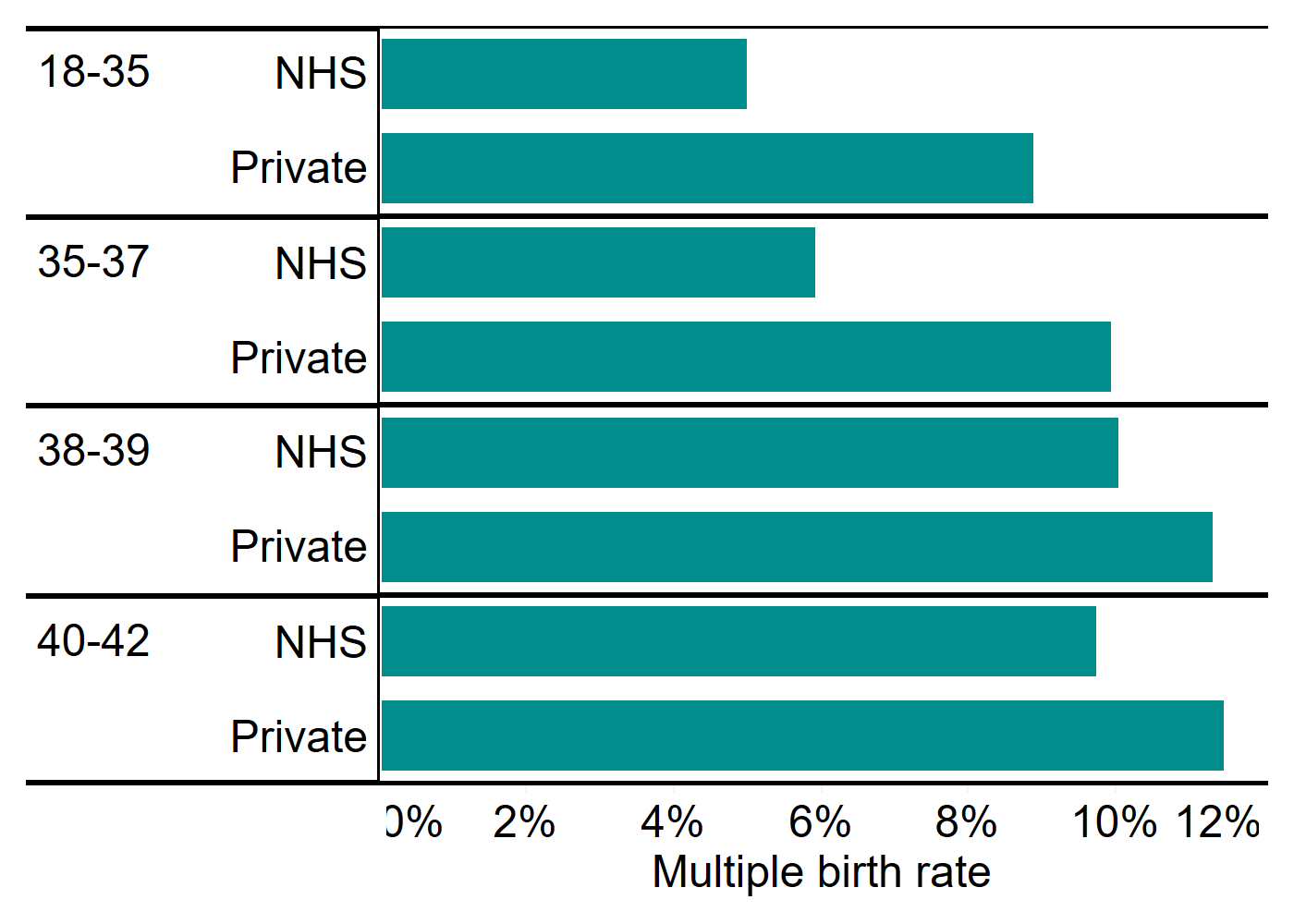 Figure 7: Average multiple birth rate on first IVF cycle by funding and patient age, 2015-2019. Average multiple birth rate on first IVF cycle by embryos transferred, funding and patient age, 2015-2019. This bar chart shows the average multiple birth rate on first IVF cycle by NHS or private funding for banded age groups; 18-35, 35-37, 38-39, 40-42, from 2015-2019. For patients 37 and under, there is a greater average multiple birth rate in private funded IVF than NHS. An accessible form of the underlying data for this figure can be downloaded beneath the image in .xls format.