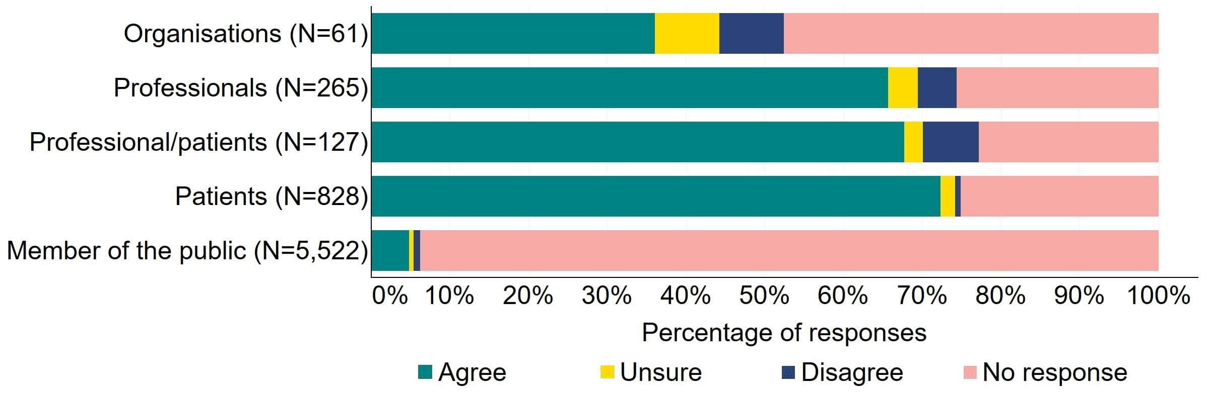 Figure 5 is a stacked bar chart showing the proportion of respondents in each response group who agreed, disagreed, were unsure, or who did not provide a response to the proposal. The underlying data can be downloaded as an Excel worksheet at the top of the page.