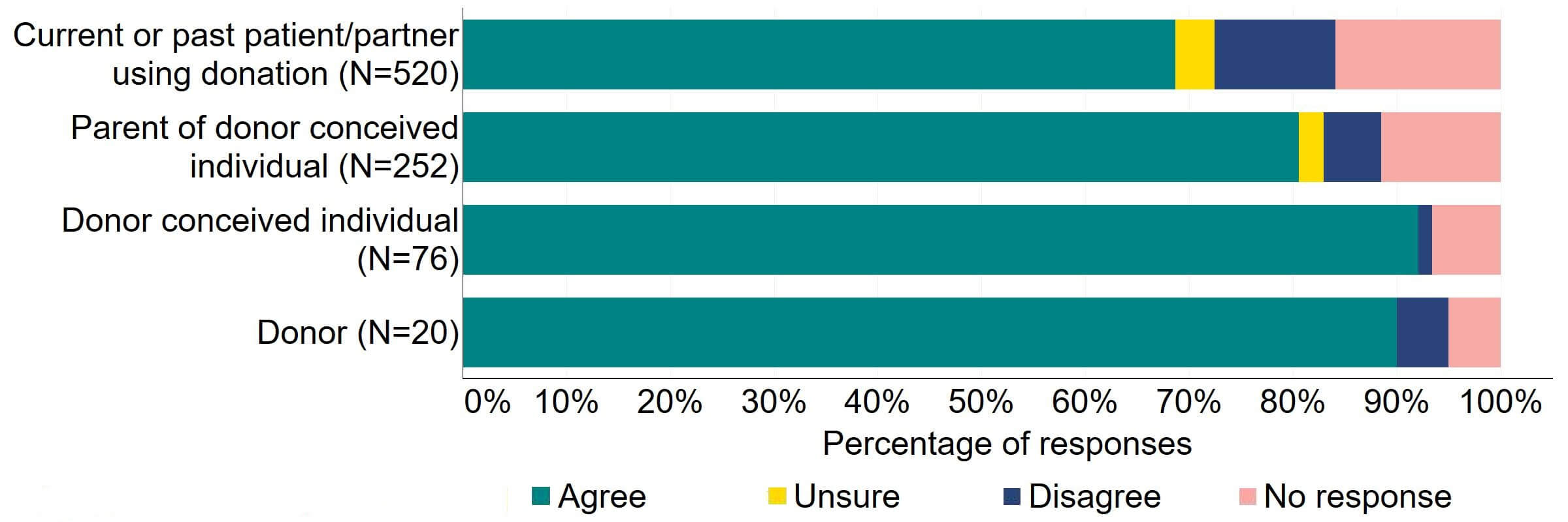 Figure 14 is a stacked bar chart showing the proportion of respondents broken down by patient type relating to donation who agreed, disagreed, were unsure, or who did not provide a response to the proposal. The underlying data can be downloaded as an Excel worksheet at the top of the page.