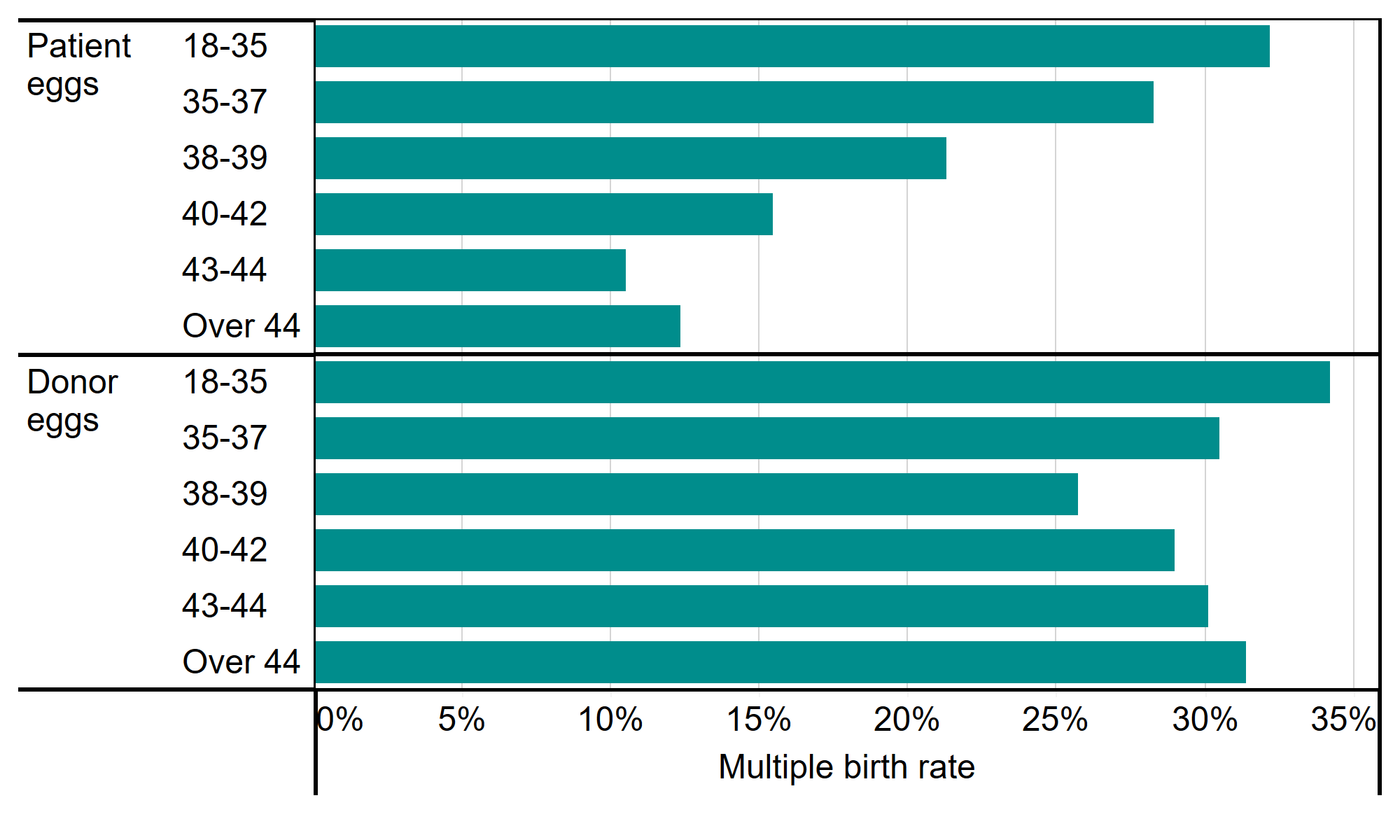 Figure 5: Average live multiple birth rate from double embryo transfers by age and egg source, 2015-2019. Average live multiple birth rate from double embryo transfers by age and egg source, 2015-2019. This bar chart shows the average multiple birth rate from double embryo transfers using either patient or donor eggs, for banded age groups; 18-35,35-37,38-39,40-42,43-44, over 44, from 2015-2019. When using patient eggs the multiple birth rate decreases with age. When using donor eggs, multiple birth rate remains high. An accessible form of the underlying data for this figure can be downloaded beneath the image in .xls format.