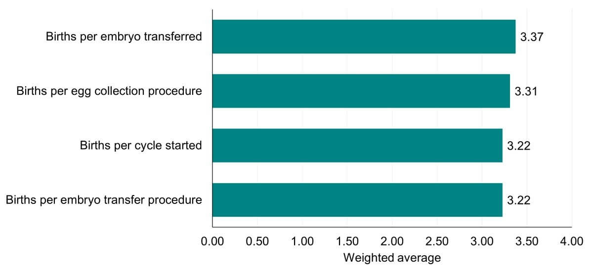 Bar chart showing the overall ranking the different presented options for showing outcomes of treatments on a clinic’s main profile page. Little differences were seen between groups but births per embryo transferred had the highest weighted average followed by births per egg collection.