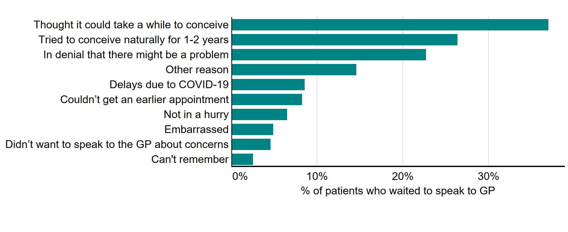 Figure 4: Reasons for wait to speak to a GP about fertility concerns. Reasons for wait to speak to a GP about fertility concerns, 2021. This bar chart shows the reasons why patients waited to speak to a GP about their fertility concerns. The most common reason for waiting to speak to a GP was that they thought it could take a while to conceive (37%), followed by trying to conceive naturally for 1-2 years (26%). An accessible form of the underlying data for this figure can be downloaded at the start of the report in .xls format.
