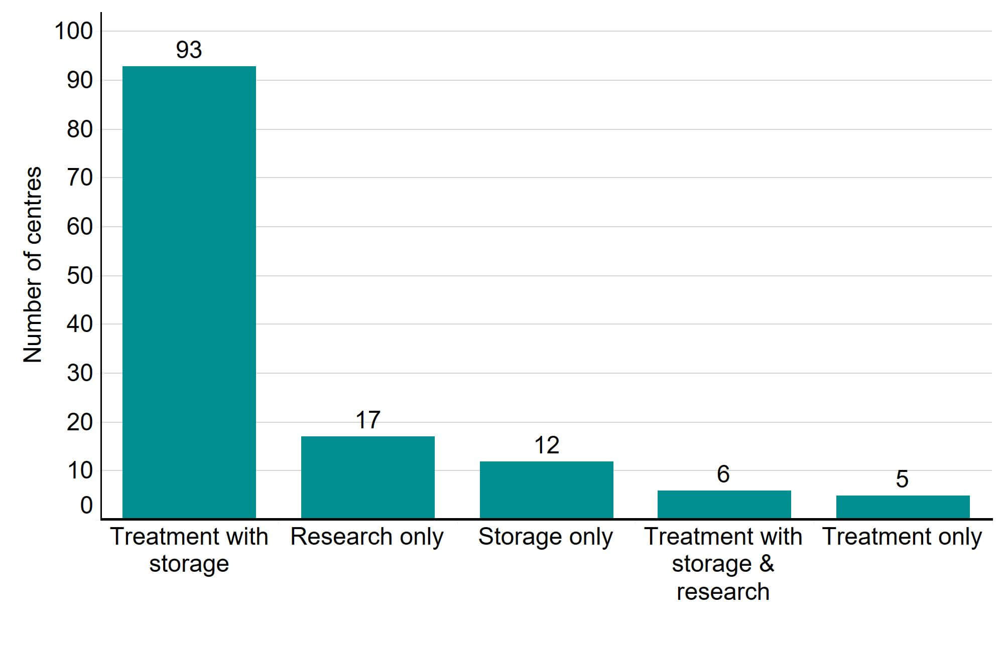 Figure 4: Number of licensed fertility clinics by type, 2021/22. Number of licensed fertility clinics by type, 2021/22. This bar chart shows the number of licensed fertility clinics in 2021/22 grouped by what services they offer. Most clinics (93) offered treatment with storage, 6 clinics offered treatment with storage and research, and 5 offered treatment only. 17 clinics offered research only and 12 offered storage only. An accessible form of the underlying data for this figure can be downloaded at the start of the report in .xls format.