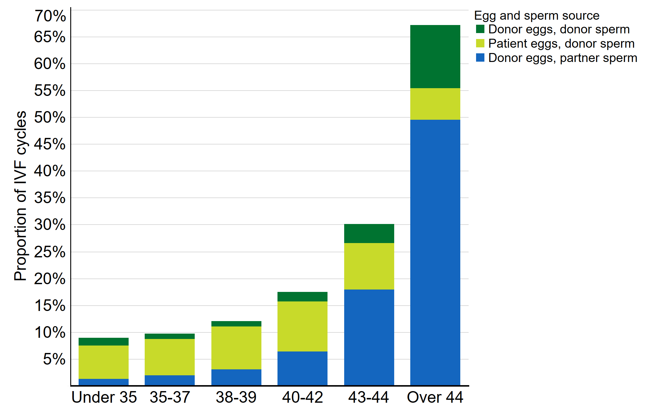 This bar chart shows the proportion of donor sperm and egg use for various age bands. Proportion of IVF cycles using donation increases with patient age. Under 10% of IVF cycles for patients under 35 used donor eggs and/or sperm, compared to almost 70% for patients over 44 years of age.