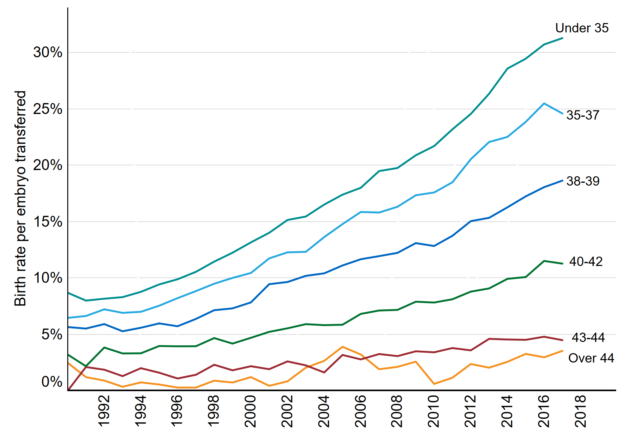 This line graph shows the trend in live birth rate per embryo transferred by patient age bands per year from 1991 to 2018 for IVF treatment cycles. Live birth rates per embryo transferred have risen for all age bands since 1991, although patients 43 and over had very little change and remain below 5%. The highest birth rate is seen with younger age bands. In 2018, patients under 35 had a birth rate of 31%, patients 35-37 had a birth rate of 25%, patients 38-39 had a birth rate of 19%, and patients 40-42 had a birth rate of 11%.