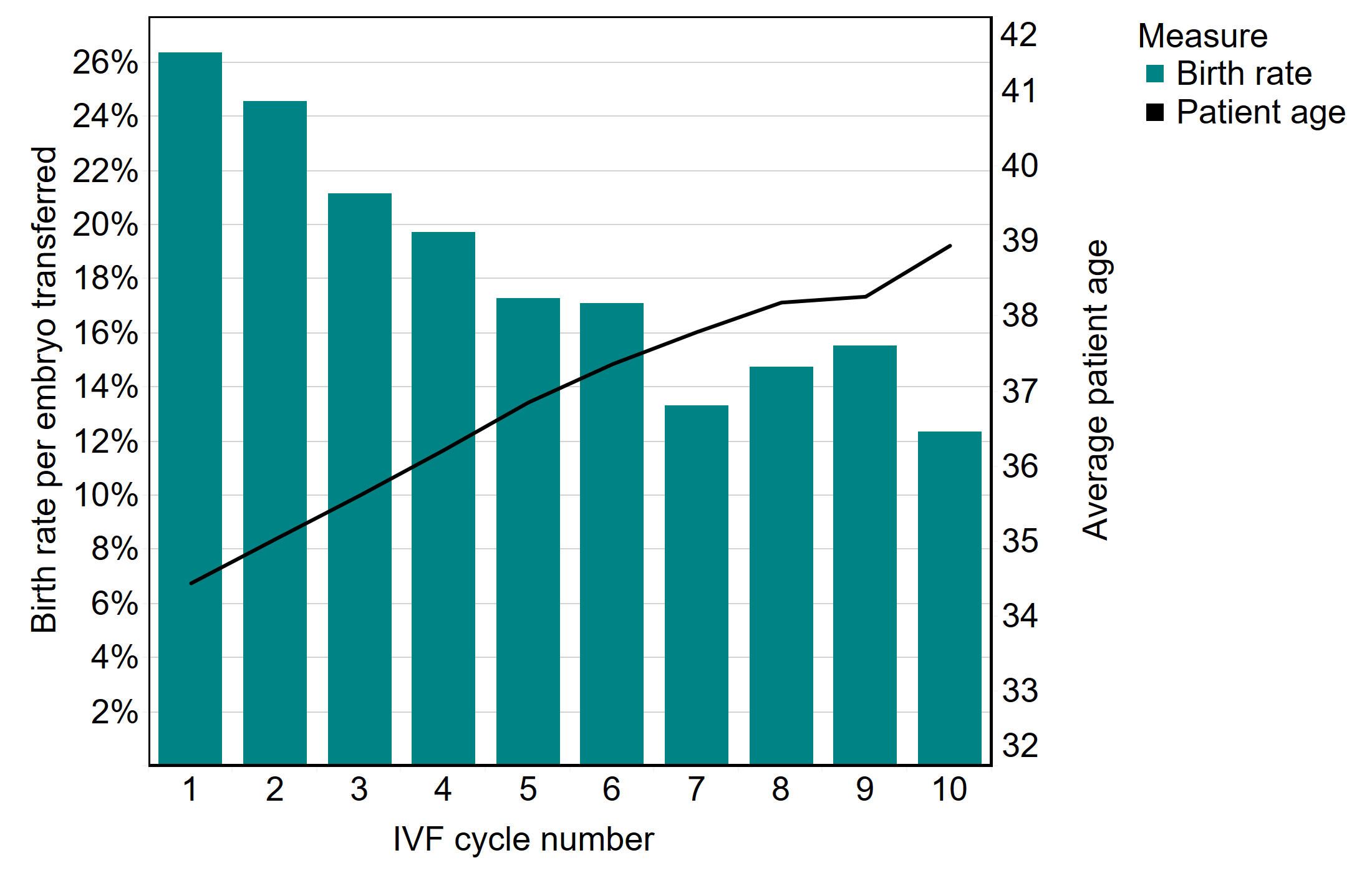 This combination chart shows the live birth rates per embryo transferred by IVF cycle number in 2018 in bars with average patient age overlayed in a line. The graph shows that the live birth rate per embryo transferred decreases by IVF cycle number, while the average patient age increases. The first three IVF cycles have a live birth rate above 20% per embryo transferred and it slowly drops as cycle number increases to about 14% for patients on their 10th IVF cycle. The average age for patients increases from just below 35 years of age on the first IVF cycle to almost 39 on the 10th cycle.