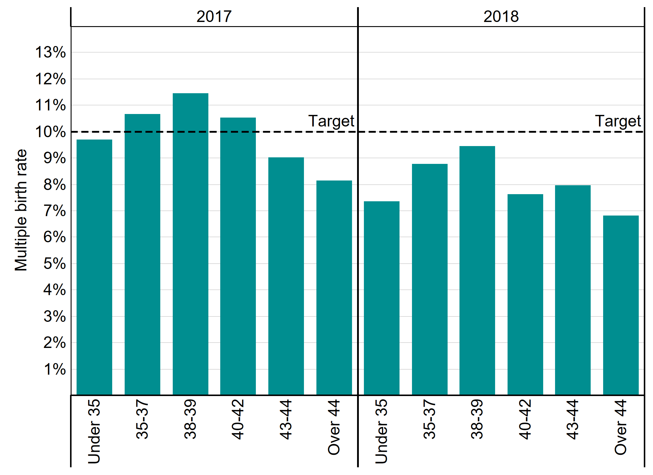 This bar chart shows the multiple birth rate for various age bands for 2017 and 2018. The chart shows that the multiple birth rate has decreased for all age groups from 2017 to 2018, with all age groups now below the 10% sector target. Multiple birth rates are lowest for younger and older patients for both years, with patients 38-39 having the highest multiple birth rate of 11% in 2017 and 9% in 2018.