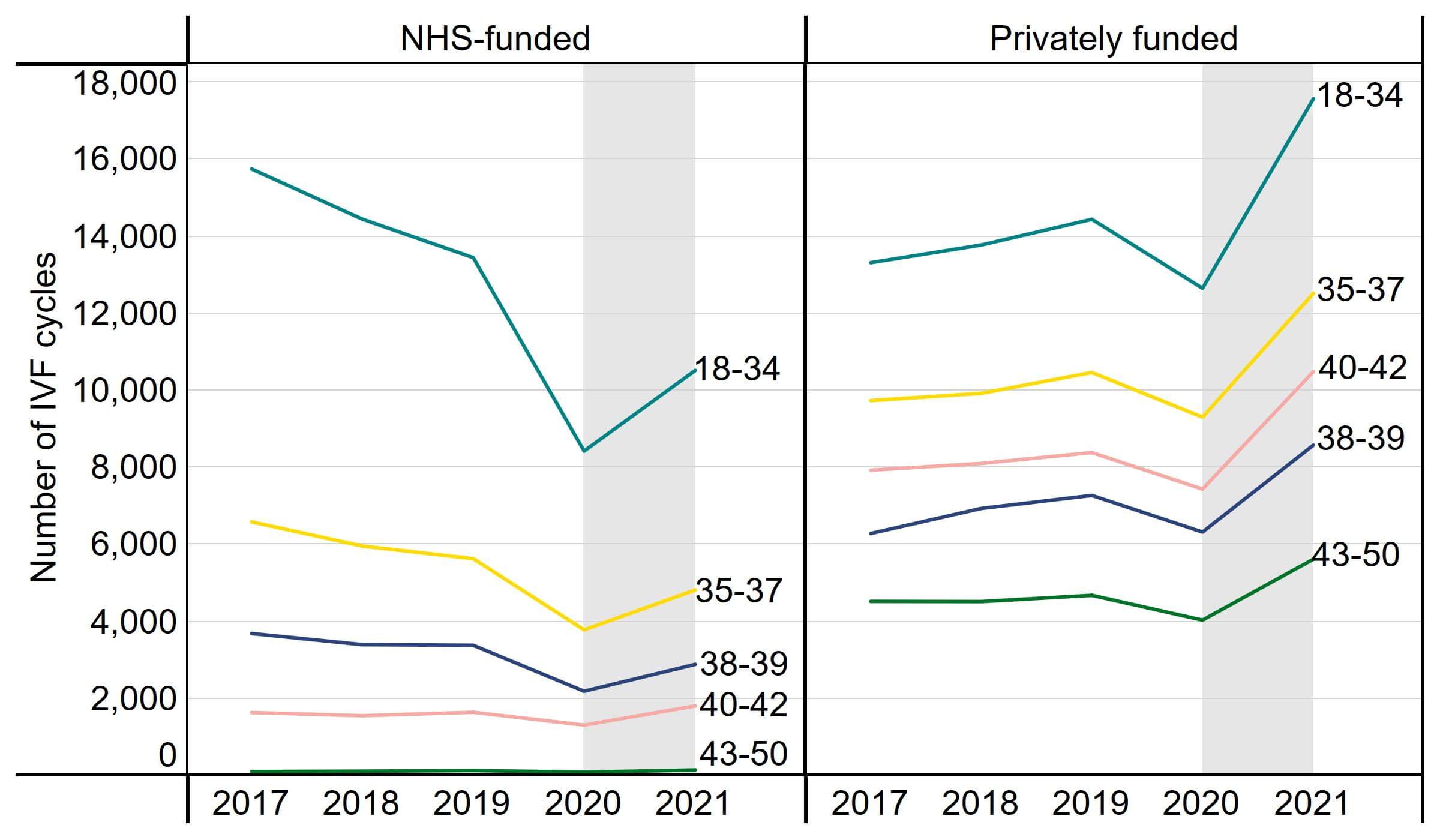 Line graphs showing increase in both numbers of NHS-funded and privately funded IVF cycles in all age groups from 2020.