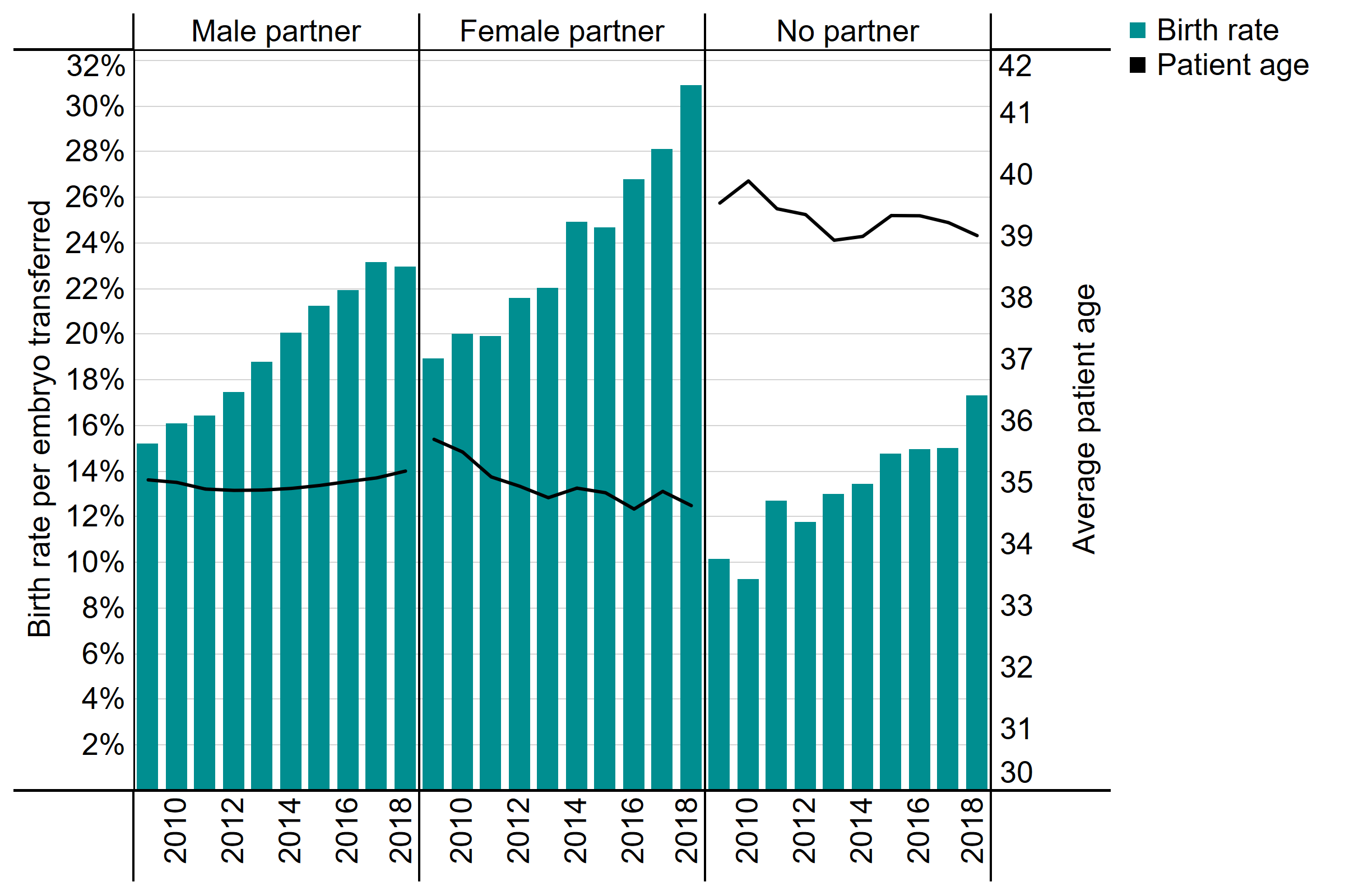 [1. Label] IVF birth rates per embryo transferred using own eggs by partner type, 2009-2018. [2. Construction] This combination chart shows the live birth rates per embryo transferred by partner from 2009 to 2018 in bars with average patient age overlayed in a line. [3. Summary] The graph shows that IVF live birth rate per embryo transferred has increased over time for all family types. Birth rates are highest for patients with a female partner and has had the most change from 2009 from about 19% to 31% in 2018. Patients with a male partner have the same average age of 35 for patients, but their birth rate was 23% in 2018, an increase from 15% in 2009, with little change in patient age. Single patients have average ages consistently around 39 and 40, and their birth rate per embryo transferred increased from 10% in 2009 to 17% in 2018. [4. Data] The figures are Year, Male partner patient age, Male partner birth rate, Female partner patient age, Female partner birth rate, No partner age, No partner birth rate: 2009, 35.1, 15%, 35.7, 19%, 39.6, 10%; 2010, 35.0, 16%, 35.5, 20%, 39.9, 9%; 2011, 34.9, 16%, 35.1, 20%, 39.5, 13%; 2012, 34.9, 17%, 35.0, 22%, 39.4, 12%; 2013, 34.9, 19%, 34.8, 22%, 38.9, 13%; 2014, 34.9, 20%, 34.9, 25%, 39.0, 13%; 2015, 35.0, 21%, 34.8, 25%, 39.3, 15%; 2016, 35.0, 22%, 34.6, 27%, 39.3, 15%; 2017, 35.1, 23%, 34.9, 28%, 39.2, 15%; 2018, 35.2, 23%, 34.6, 31%, 39.0, 17%.