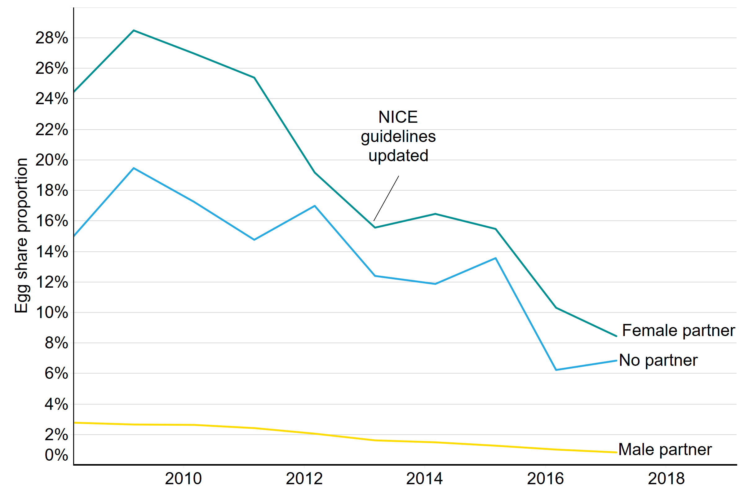 [1. Label] Egg sharing cycles as a proportion of IVF using own eggs for patients below 36 years of age, 2009-2018. [2. Construction] This line chart shows the proportion of IVF cycles using own eggs that contributed to egg sharing programmes between 2009 and 2018 for patients below 36 years of age. [3. Summary] The chart shows the proportion of cycles where egg sharing programmes are used are highest for patients in female same-sex relationships and single patients, though this has decreased overtime. In 2009 about 25% of patients in female same-sex relationships were contributing to egg sharing programmes, compared to 8% in 2018. Single patients were contributing to egg sharing in 15% of cycles in 2009 compared to 7% in 2018. Patients in heterosexual relationships contributed to egg sharing 3% of the time in 2009 and this has slowly declined to about 1% in 2018. [4. Data] The figures are Year, Male partner, Female partner, No partner: 2009, 3%, 24%, 15%; 2010, 3%, 29%, 19%; 2011, 3%, 27%, 17%; 2012, 2%, 25%, 15%; 2013, 2%, 19%, 17%; 2014, 2%, 16%, 12%; 2015, 2%, 16%, 12%; 2016, 1%, 15%, 14%; 2017, 1%, 10%, 6%; 2018, 1%, 8%, 7%.