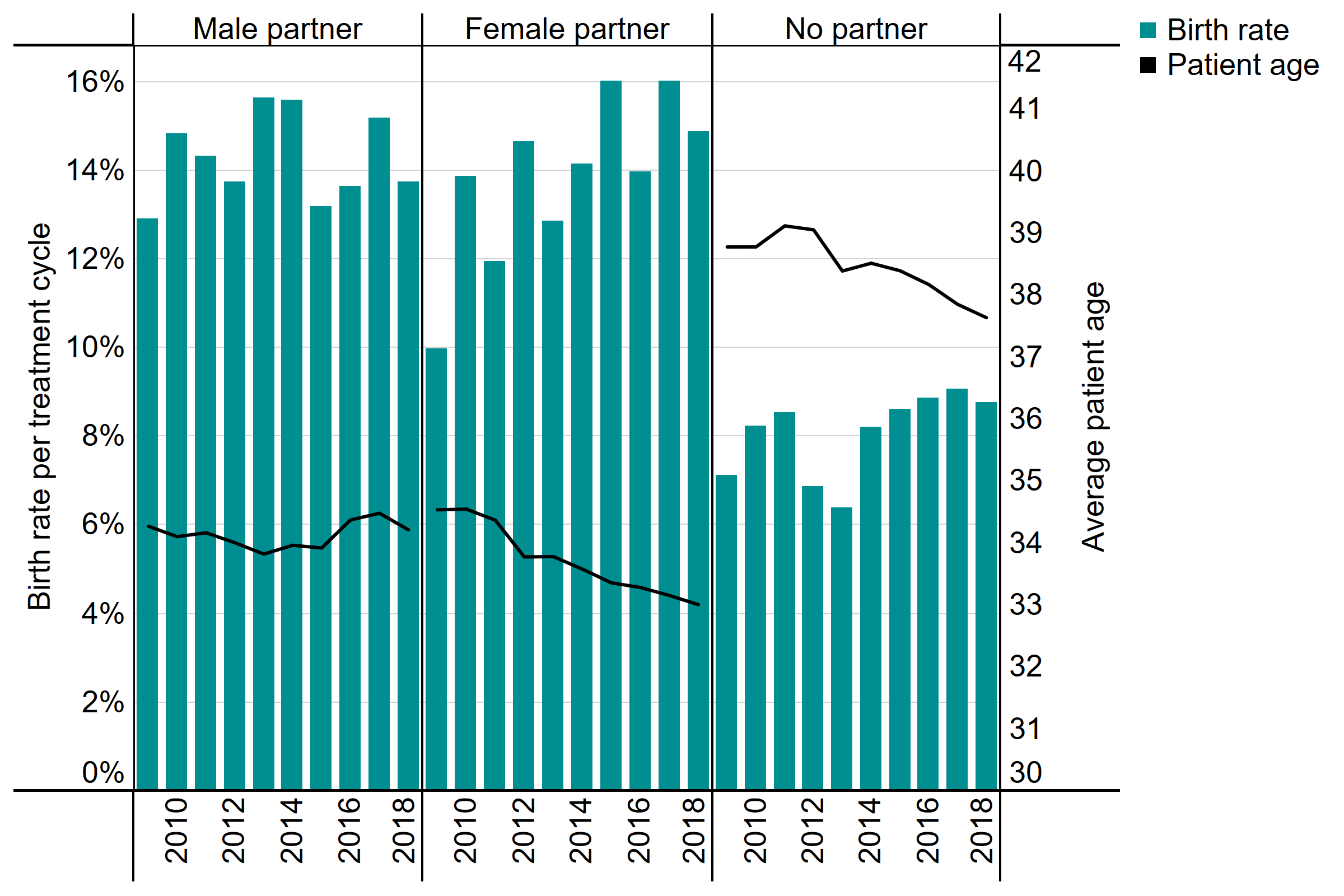 [1. Label] DI birth rates per treatment cycle by partner type, 2009-2018. [2. Construction] This combination chart shows DI live birth rates per treatment cycle by partner from 2009 to 2018 in bars with average patient age overlayed in a line. [3. Summary] This chart shows that birth rates have remained fairly similar since 2009, and are higher for patients in heterosexual or female same-sex relationships at 14% and 15%. Single patients had lower birth rates per treatment cycle around 9%, but also had the highest age around 37. [4. Data] The figures are Year, Male partner patient age, Male partner birth rate, Female partner patient age, Female partner birth rate, No partner age, No partner birth rate: 2009, 34.3, 13%, 34.5, 10%, 38.8, 7%; 2010, 34.1, 15%, 34.6, 14%, 38.8, 8%; 2011, 34.2, 14%, 34.4, 12%, 39.1, 9%; 2012, 34.0, 14%, 33.8, 15%, 39.1, 7%; 2013, 33.8, 16%, 33.8, 13%, 38.4, 6%; 2014, 34.0, 16%, 33.6, 14%, 38.5, 8%; 2015, 33.9, 13%, 33.4, 16%, 38.4, 9%; 2016, 34.4, 14%, 33.3, 14%, 38.2, 9%; 2017, 34.5, 15%, 33.2, 16%, 37.9, 9%; 2018, 34.2, 14%, 33.0, 15%, 37.6, 9%.