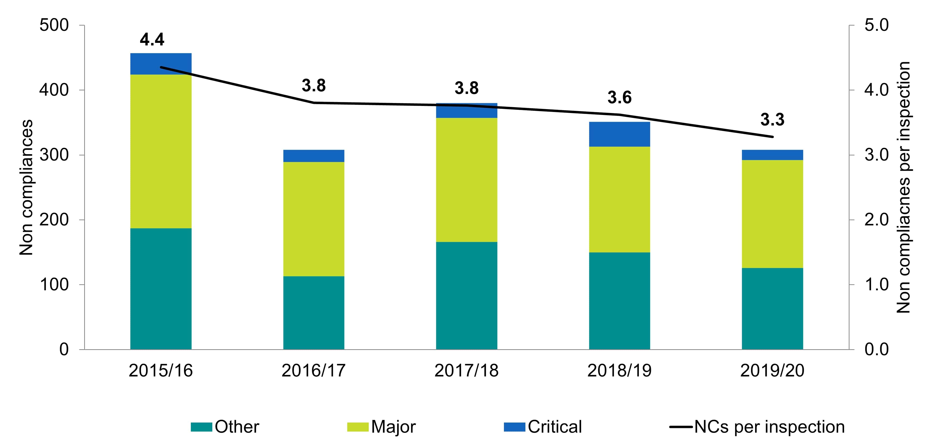 [1. Label] Number of non-compliances by severity, 2015/16 – 2019/20 [2. Construction] This bar chart shows the number of compliances by severity in 2015/16, 2016/17, 2017/18, 2018/19 and 2019/20, including non-compliances per inspection, critical, major and other [3. Summary] The number of non-compliances continues to decline from an average of 4.4 non-compliances per inspection in 2015/16 to an average of 3.3 in 2019/20 [4. Data] The figures are 2015/16, 33 critical, 237 major, 187 other, 457 total, with an average of 4.4 non-compliances per inspection; 2016/17, 19 critical, 176 major, 113 other, 308 total, with an average of 3.8 non-compliances per inspection; 2017/18, 23 critical, 191 major, 166 other, 380 total, with an average of 3.8 non-compliances per inspection; 2018/19, 38 critical, 163 major, 150 other, 351 total, with an average of 3.6 non-compliances per inspection; 2019/20, 16 critical, 166 major, 126 other, 308 total, with an average of 3.3 non-compliances per inspection.