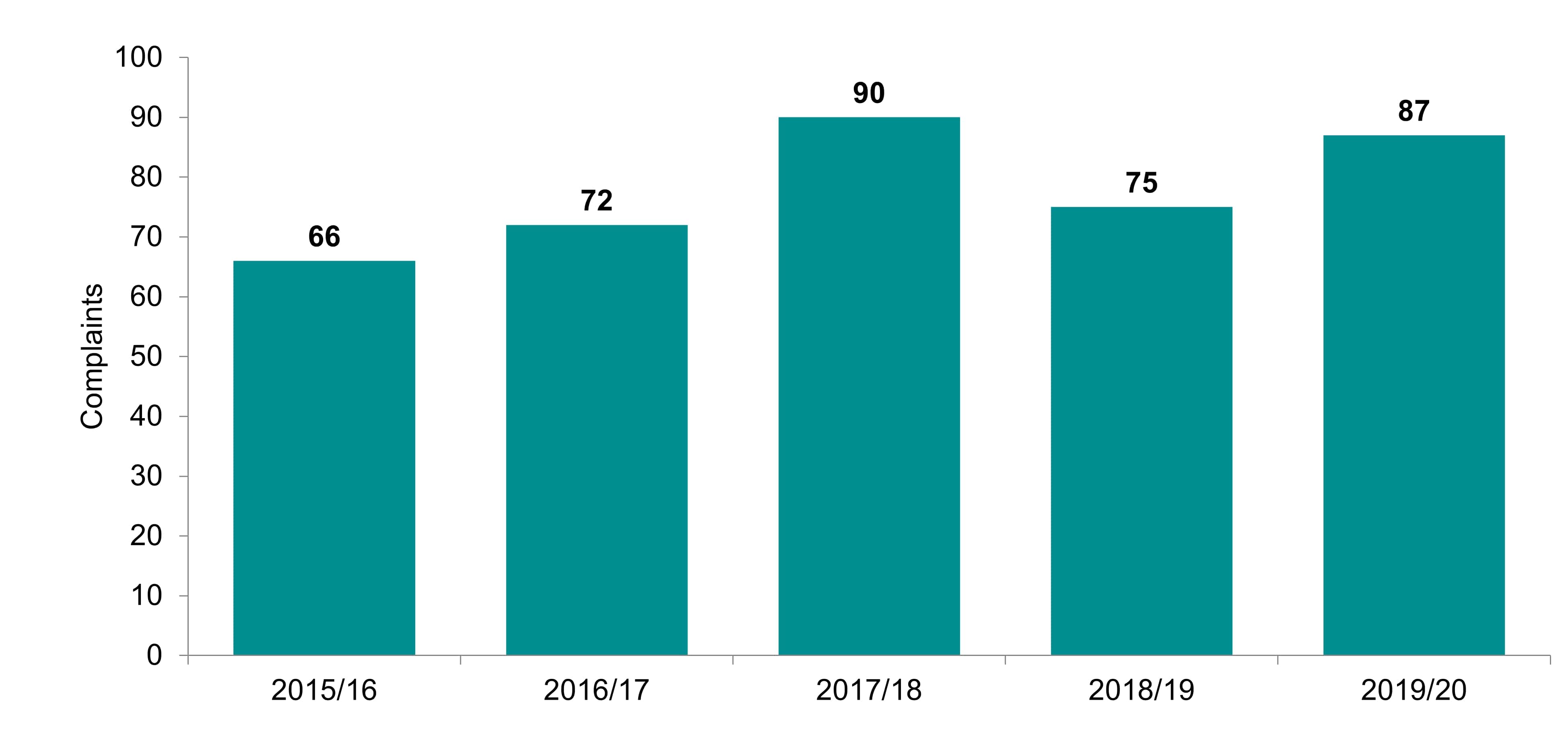 [1. Label] Number of complaints received, 2015/16 - 2019/20. [2. Construction] This bar chart shows the number of complaints received from 2015/16 - 2019/20. [3. Summary] There has been an increase in the number of complaints we have received about clinics, with a total of 87 in 2019/20, which represents a 16% increase from 2018/19. [4. Data] The figures for complaints by year are 2015/16, 66; 2016/17, 72; 2017/18, 90; 2018/19, 75; 2019/20, 87.