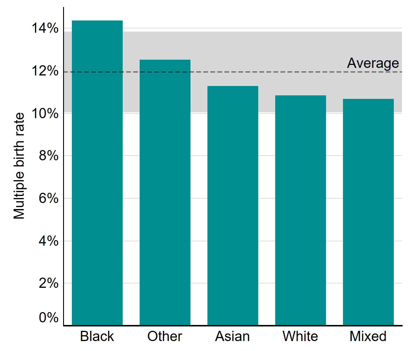 Average multiple birth rate by patient ethnicity, 2014-2018.  The bar chart shows the multiple birth rate for each ethnic group and the average with a 95% confidence interval for the five groups. The average multiple birth rate across the five ethnic groups was 12%. Black and Other ethnicity patients had multiple birth rates higher than the average, 14% and 13% respectively. Asian, White and Mixed patients had multiple birth rates of 11%. Black patients had a multiple birth rate that was outside the 95% confidence interval, all other ethnic groups were within range of the average multiple birth rate.