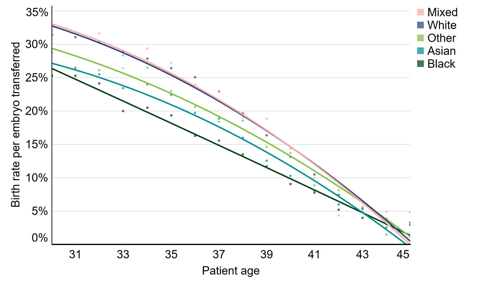 IVF birth rates per embryo transferred using patient eggs by age and ethnicity, 2014-2018. This line chart shows the birth rate per embryo transferred by age for each patient ethnic group (Asian, Black, Mixed, Other and White). Birth rate per embryo transferred decreased as the patient age increased. For younger patients, birth rates per embryo transferred were highest for White and Mixed patients followed by Other, Asian and Black patients. Up until the age of 41 Black patients had the lowest success rates compared to the other ethnic groups. After age 41, birth rates per embryo transferred for all ethnic groups sits below 5%.