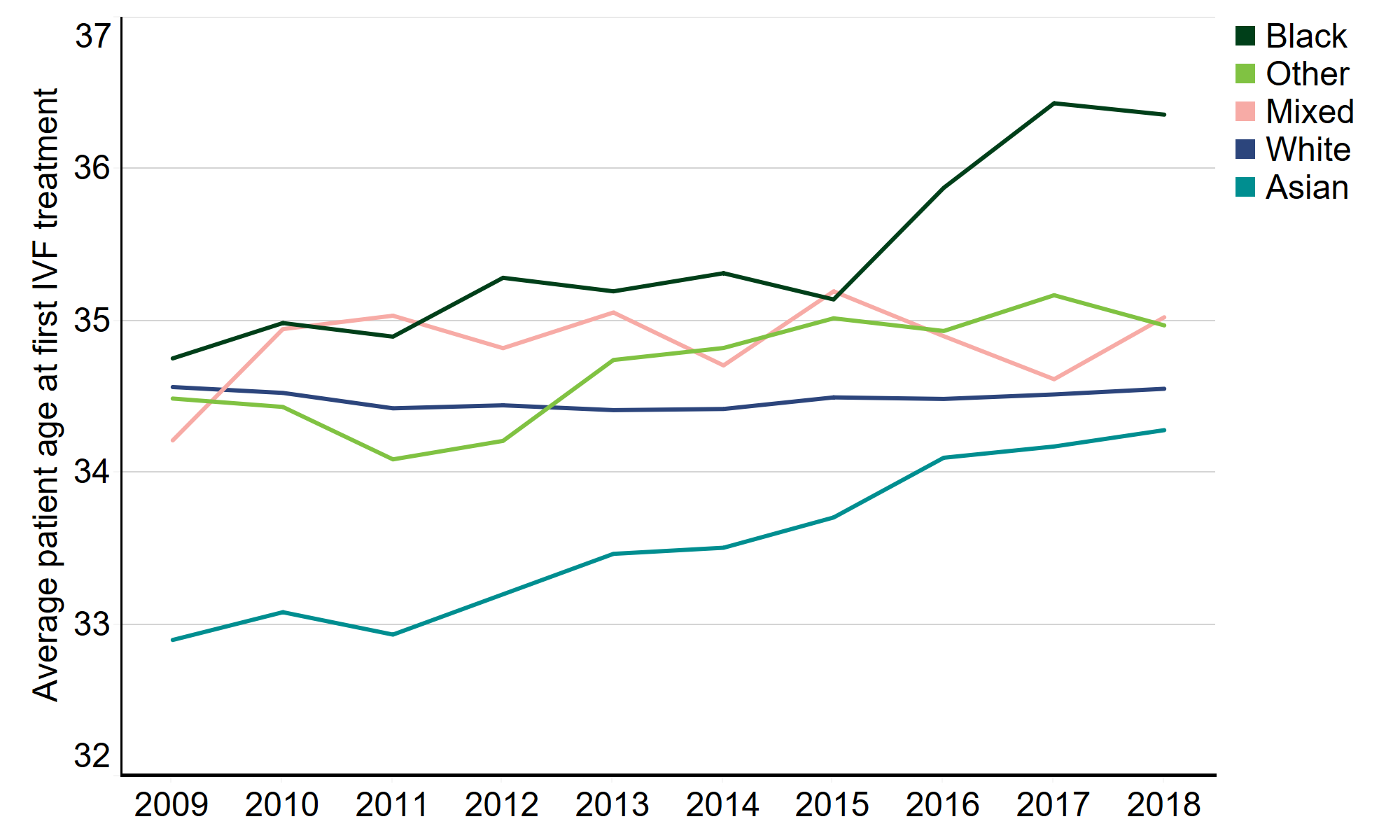 Average patient age at first IVF treatment by ethnic group, 2009-2018. The line graph shows the average patient age at first IVF treatment for each patient group from 2009-2018. The average patient age at first treatment has increased over time for each ethnic group. Asian patients consistently had the lowest average age at first treatment, in 2018 it was just above 34 years of age. White patients show very little change in average age with it consistently sitting around 34.5 years of age from 2009-2018. In 2018, Black patients had the highest average age at first treatment, at 36.4 years of age, with a sharp increase from an average age of 35 in 2015.