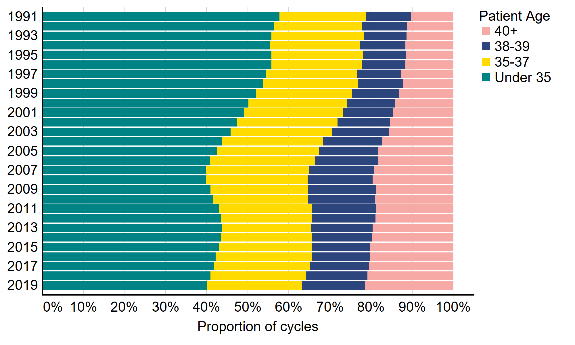 This stacked bar chart shows the proportion of IVF cycles for each patient age group from 1991 to 2019. Patients under 35 consistently had the highest proportion of IVF cycles across the years follow by patients aged 35-37, 38-39 and 40+, respectively. The proportion of IVF cycles for patients under 35 decreased from 58% in 1991 to 40% in 2019. The proportion of IVF cycles for patients aged 35-37 increased marginally from 21% in 1991 to 23% in 2019. The proportion of cycles for patients aged 38-39 increased from 11% in 1991 to 15% in 2019. The 40+ age group had the largest increase in proportion from 10% in 1991 to 21% in 2019. An accessible form of the underlying data for this figure can be downloaded beneath the image in .xls format.