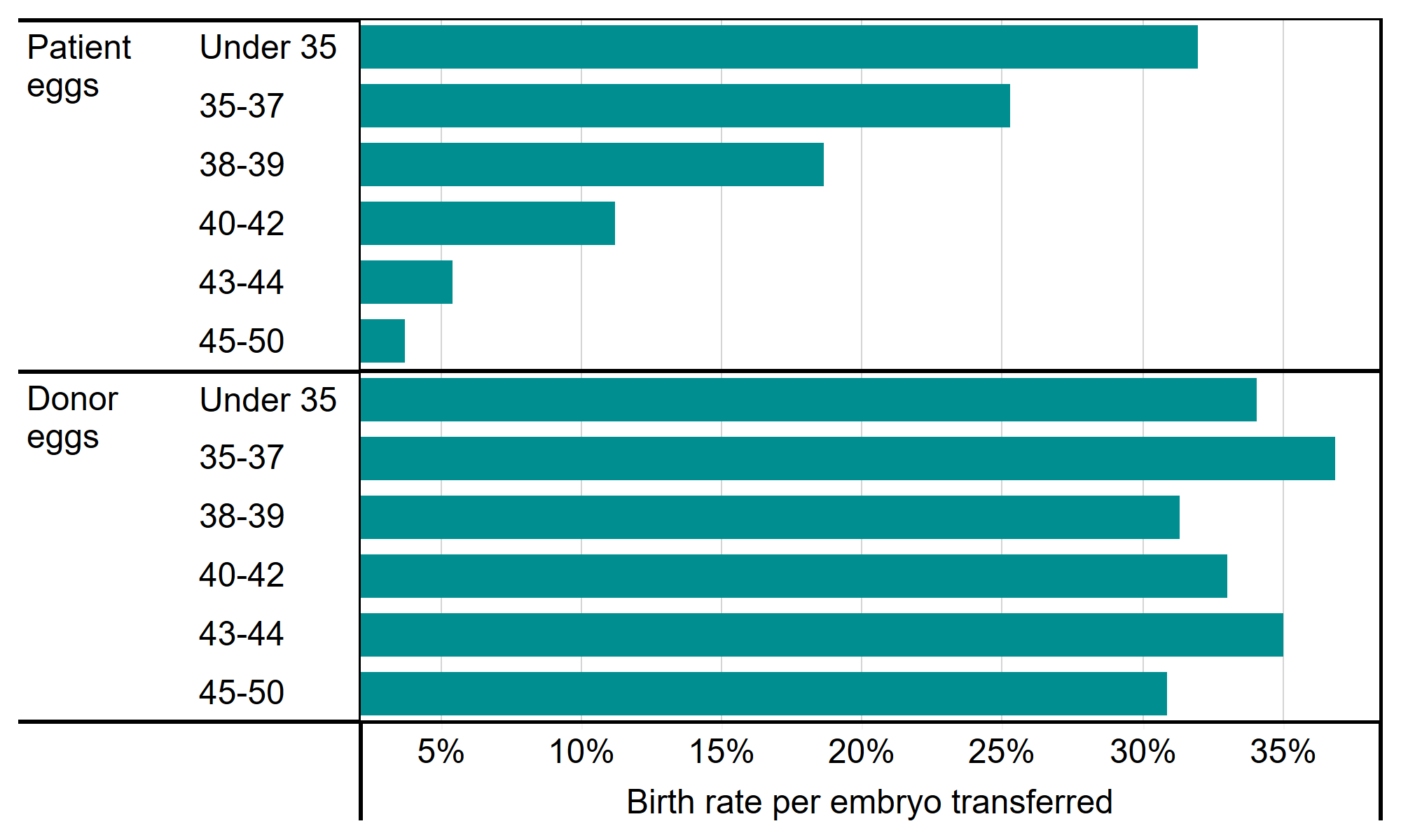 This bar chart shows the birth rate per embryo transferred for banded age groups; under 35, 35-37, 38-39, 40-42, 43-44 and 45-50, using both patient and donor eggs. [3. Summary] For patient eggs, the birth rate per embryo transferred decreased as the patient age increased. For patients under 35 years of age using own eggs in treatment, the birth rate per embryo transferred was 32%, in contrast patients 40-45 years of age had birth rates of 4% using own eggs. For patients using donor eggs, the birth rate per embryo transferred was similar across the age groups. For patients under 35 the birth rate per embryo transferred was 34% and for patients in the 45-50 age group it was 31%. An accessible form of the underlying data for this figure can be downloaded beneath the image in .xls format.