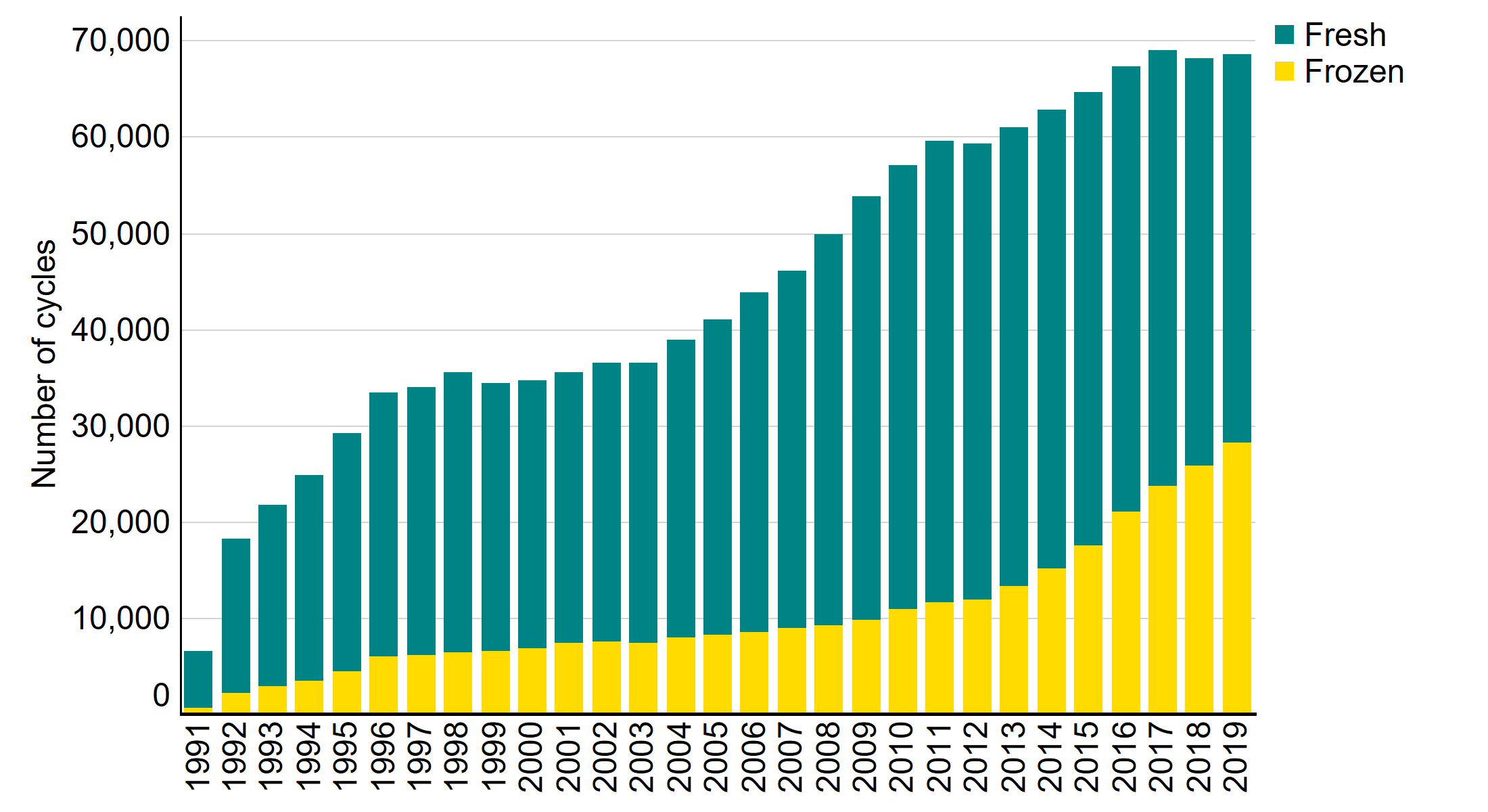 Number of IVF cycles over time by fresh and frozen embryos, 1991-2019 [2. Construction] This stacked bar chart showed the number of fresh and frozen IVF cycles each year from 1991 to 2019. [3. Summary] The total number of IVF cycles has increased from 6,651 cycles in 1991 to 68,675 in 2019. The use of fresh embryo cycles has decreased since the peak in 2011 with 47,905 fresh embryo cycles in 2011 and 40,358 in 2019. The use of frozen embryo cycles has continued to increase from 696 in 1991 to 28,317 cycles in 2019. An accessible form of the underlying data for this figure can be downloaded beneath the image in .xls format.