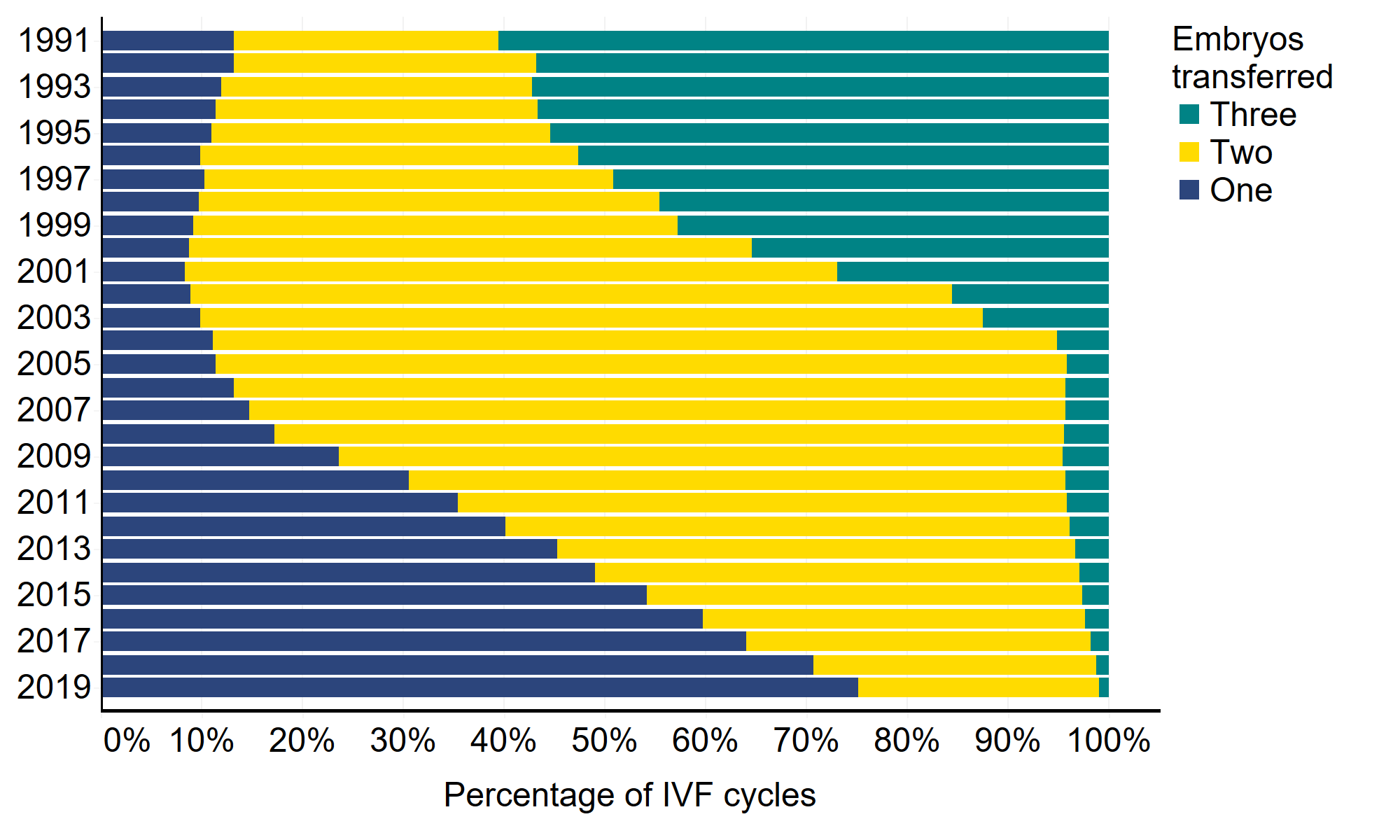 This stacked bar chart shows the proportion of single, double and triple embryo transfers each year from 1991 to 2019. In 1991, triple embryo transfers were most common, accounting for 61% of all IVF cycles; double and single embryo transfers accounted for 26% and 13%, respectively. Between 1998 and 2013, double embryo transfers became most common. Since 2001, the proportion of single embryo transfers has been increasing and it became the most commonly used in 2014. In 2019 single embryo transfers account for 75% of all IVF cycles, double and triple embryo transfers accounted for 24% and 1%, respectively. An accessible form of the underlying data for this figure can be downloaded beneath the image in .xls format.