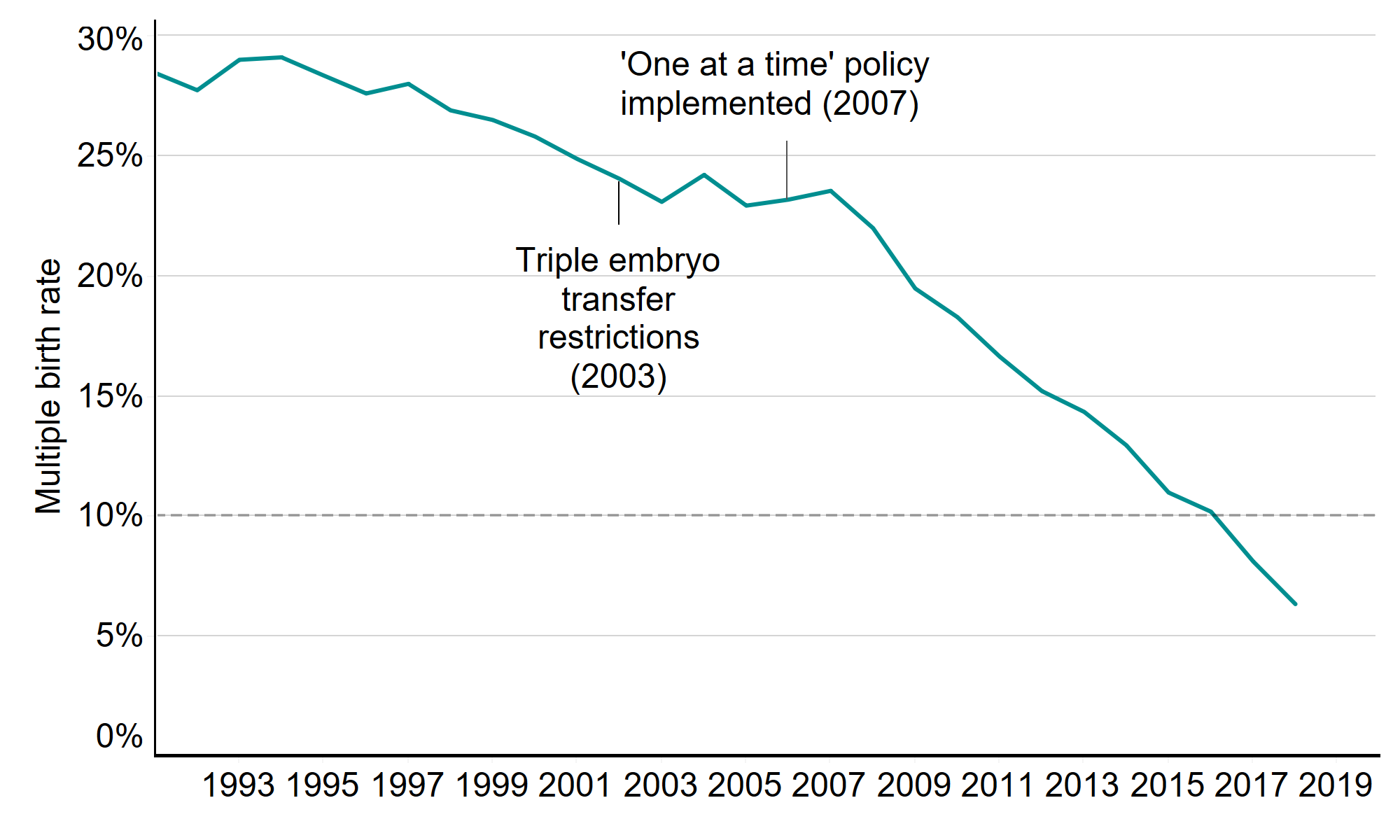 This line chart shows the average multiple birth rate each year from 1991 to 2019. A dotted line at 10% on the y-axis shows the multiple birth rate target set by the HFEA in 2007. There are annotations at 2003 and 2007 to show where triple embryo transfer restrictions and the ‘one at a time’ policy were implemented, respectively. Multiple birth rate decreased from 28% in 1991 to 6% in 2019. The multiple birth rate fell below the 10% target for the first time in 2017. An accessible form of the underlying data for this figure can be downloaded beneath the image in .xls format.