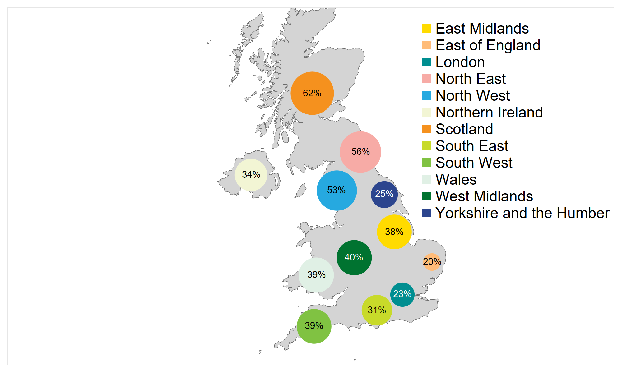 This map shows the proportion of NHS funded IVF cycles in UK nations; England, Northern Ireland, Scotland and Wales and English regions; East Midlands, East of England, London, North East, North West, South East, South West, Wales, West Midlands, Yorkshire and the Humber. Each region/nation is represented by a coloured circle. The size of the circle correlates to the proportion of NHS funded cycles, with larger circles representing a higher proportion of NHS funded cycles. Scotland had the highest proportion of NHS-funded IVF cycles in 2019 at 62%, followed by the North East and North West, 56% and 53% respectively. The East of England and London had the lowest proportion of NHS-funded IVF cycles, 20% and 23%, respectively. An accessible form of the underlying data for this figure can be downloaded beneath the image in .xls format.