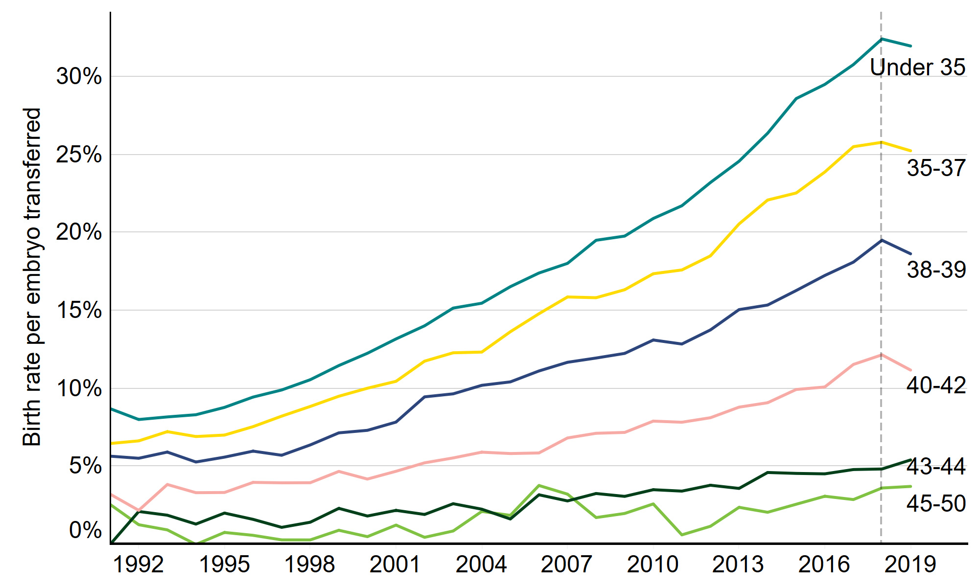 This line chart shows the birth rate per embryo transferred for banded age groups; Under 35, 35-37, 38-39, 40-42, 43-44, 45-50, from 1991 to 2019. Birth rate per embryo transferred increased for each age group from 1991-2018. For patients aged 42 and younger, there was a slight decrease in birth rate per embryo transferred from 2018 to 2019. The birth rate per embryo transferred decreases with patient age, with patients under 35 at the highest birth rates per embryo transferred with 32% in 2019 and patients 45-50 at the lowest with 4%. An accessible form of the underlying data for this figure can be downloaded beneath the image in .xls format