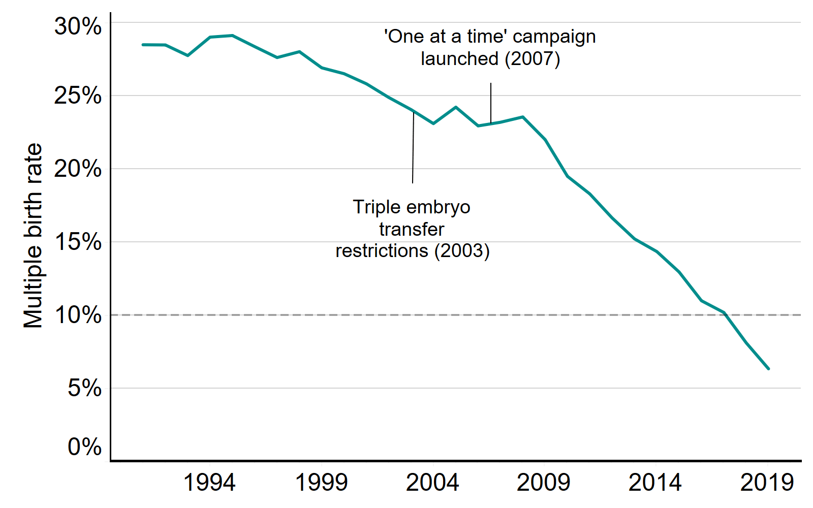 Figure 1: IVF average live multiple birth rate, 1991-2019. IVF average live multiple birth rate, 1991-2019. This line chart shows the average live multiple birth rate, from 1991 to 2019. There are annotations at 2003 and 2007 to show where triple embryo transfer restrictions and the ‘one at a time’ policy were implemented, respectively. Multiple birth rate decreased from 28% in 1991 to 6% in 2019. The multiple birth rate fell below the 10% target for the first time in 2017. An accessible form of the underlying data for this figure can be downloaded beneath the image in .xls format.