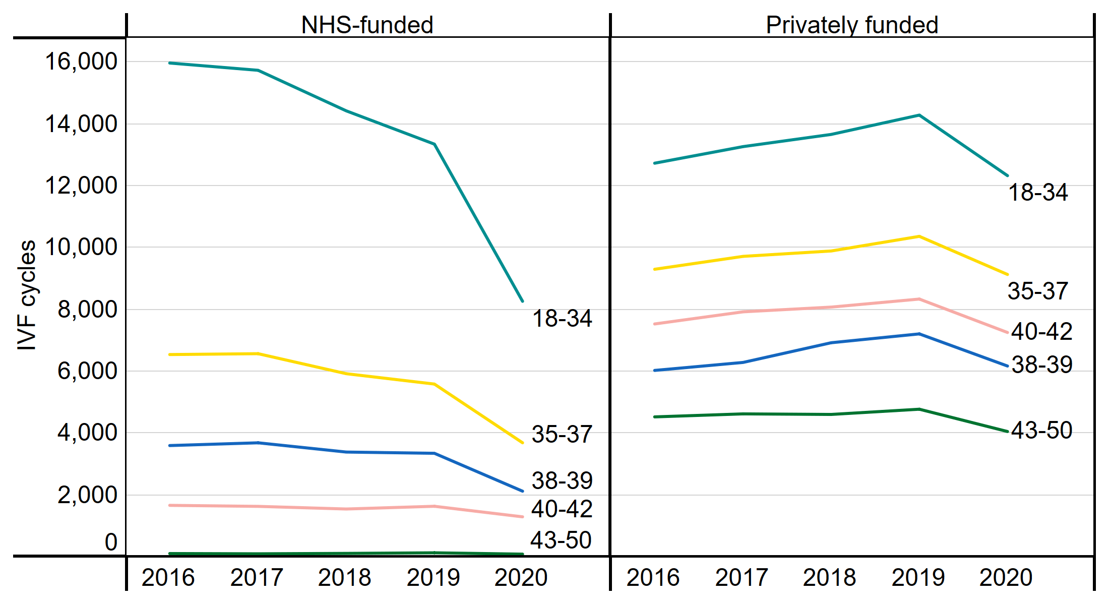 Figure 2: Number of IVF cycles by funding type and patient age group, 2016-2020. Number of IVF cycles by funding type and patient age group, 2016-2020. This line chart shows the number of IVF cycles carried out in each patient age group (18-34, 35-37, 38-39, 40-42, 43-50), split by NHS-funded and privately funded treatments, from 2016-2020. IVF cycles decreased for all ages in 2020. Younger patients, such as those aged 18-34 experienced the greatest decrease. An accessible form of the underlying data for this figure can be downloaded at the start of the report in .xls format.