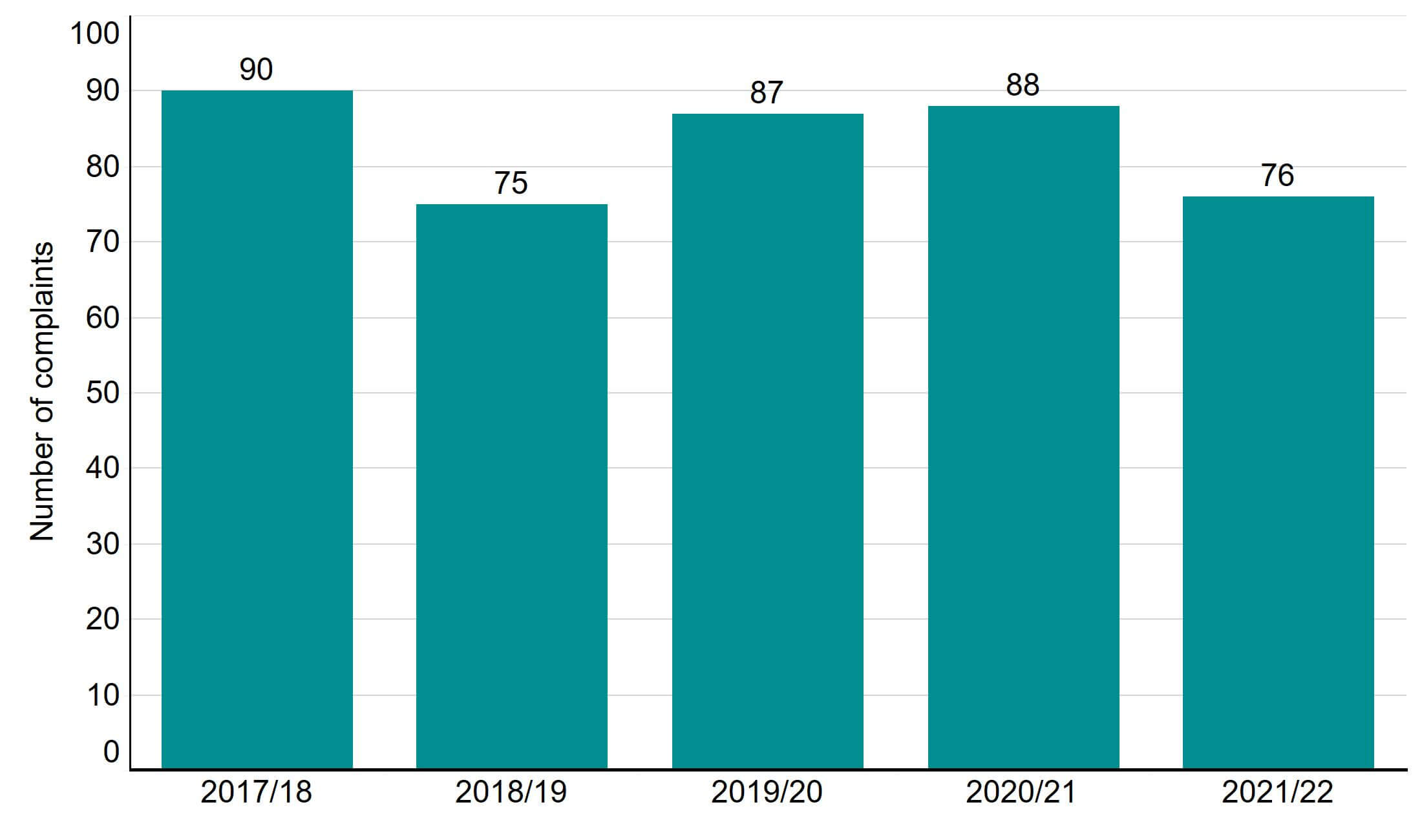 Figure 7: Number of complaints received, 2017/18- 2021/22. Number of complaints received, 2017/18- 2021/22. This bar chart shows the number of complaints received by the HFEA each financial year from 2017/18 to 2021/22. In 2021/22 there were 76 complaints received which has decreased since 2020/21 where there were 88 complaints. An accessible form of the underlying data for this figure can be downloaded at the start of the report in .xls format.