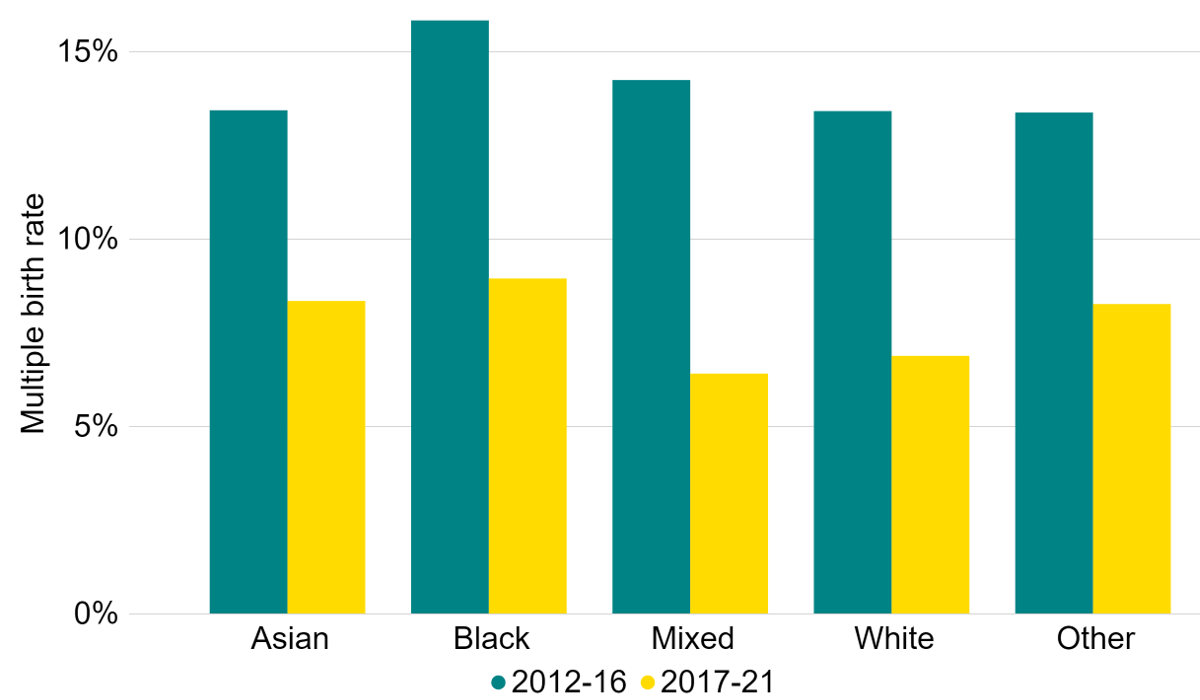 Bar chart showing decrease in IVF multiple birth rates in all ethnicities between 2012-16 and 2017-21. Black patients had the highest multiple birth rate.