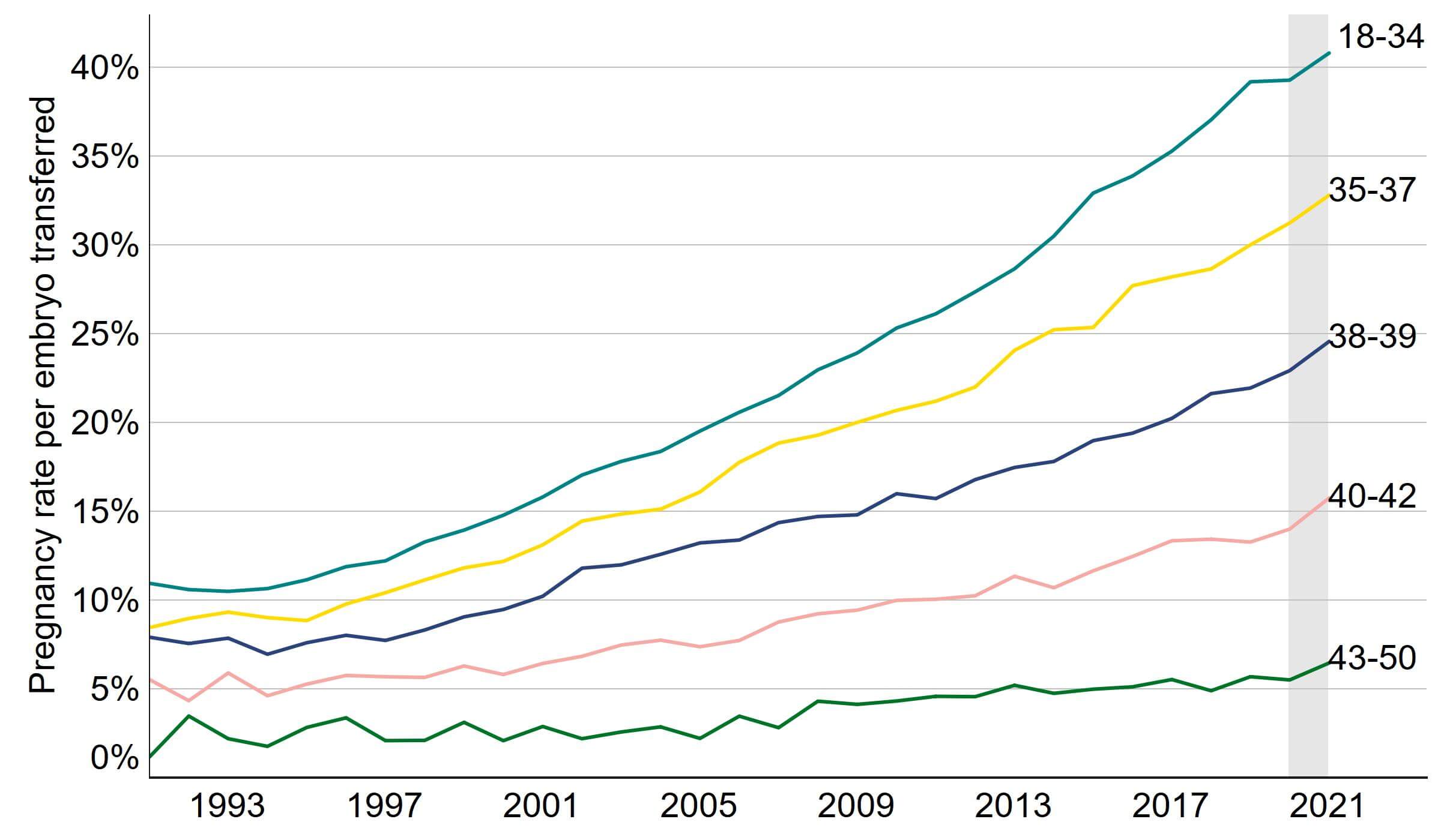 Line graph showing increase in IVF pregnancy rates using fresh embryo transfers in all age groups since the 1990s.