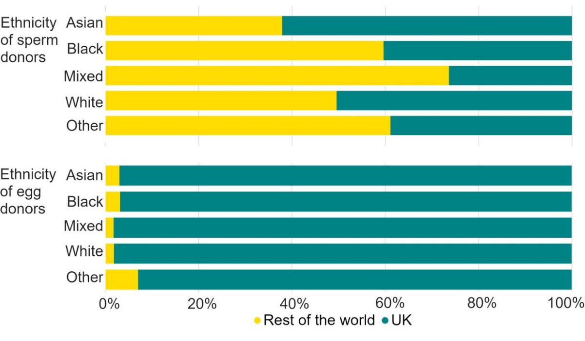 100% stacked bar chart showing higher proportion of Mixed, Other and Black donor sperm was imported.