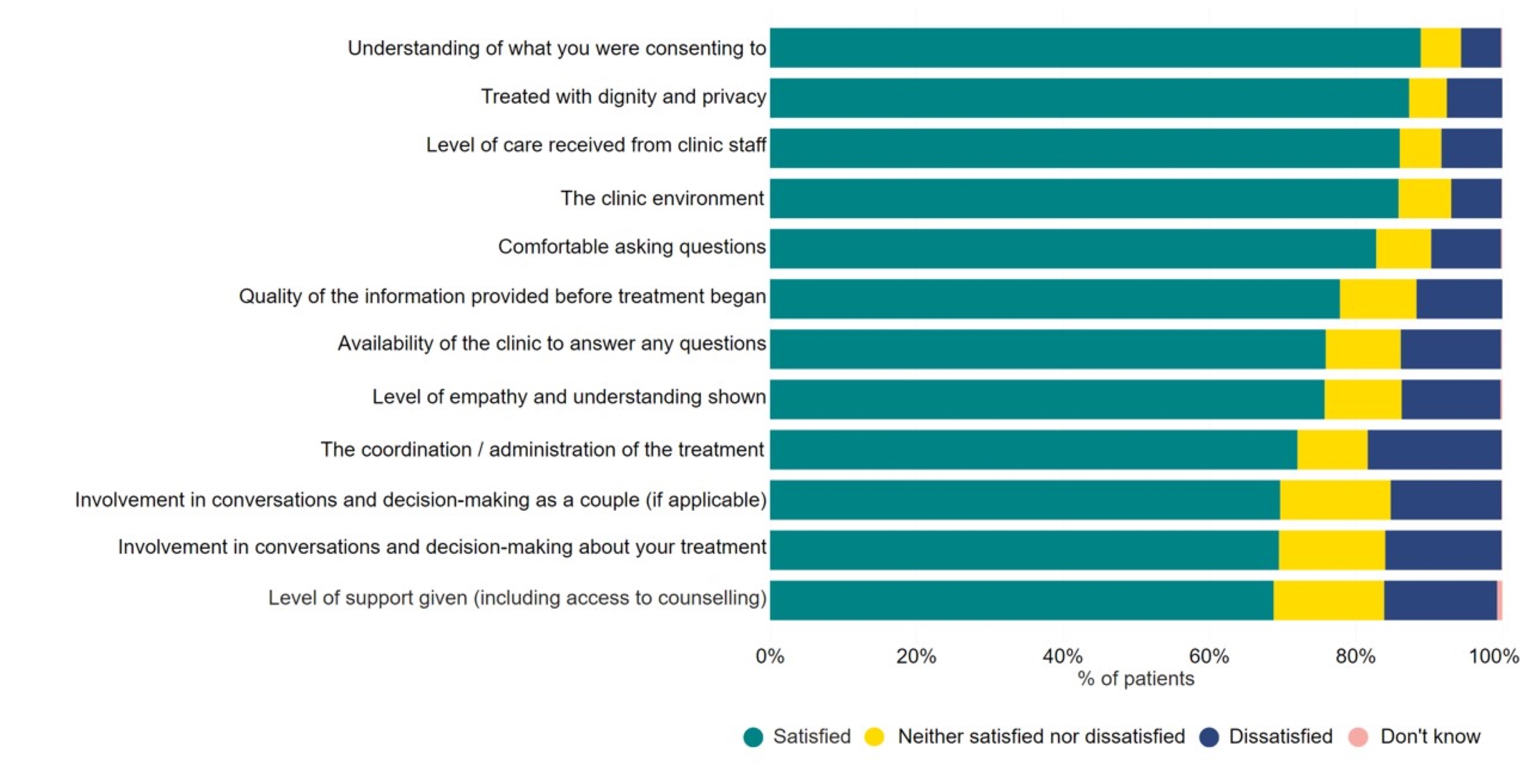A stacked bar graph showing satisfaction with aspects of treatment, highest with understanding of what patients consented to, and lowest with support received.
