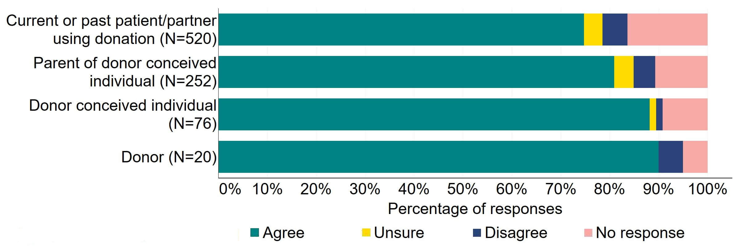 Figure 10 is a stacked bar chart showing the proportion of respondents broken down by patient type relating to donation who agreed, disagreed, were unsure, or who did not provide a response to the proposal. The underlying data can be downloaded as an Excel worksheet at the top of the page.