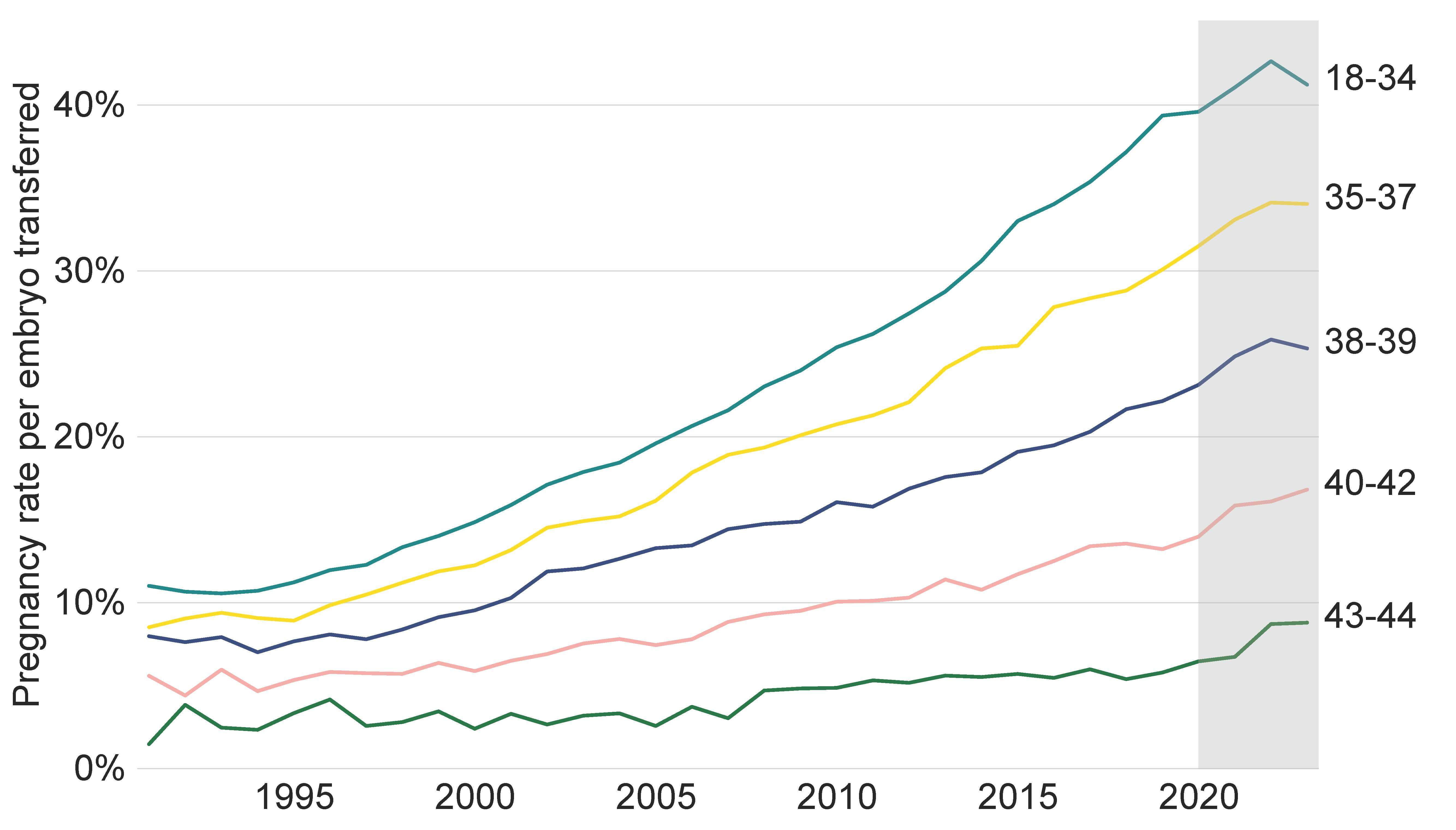 Line graph showing increase in IVF pregnancy rates using fresh embryo transfers in all age groups since the 1990s.