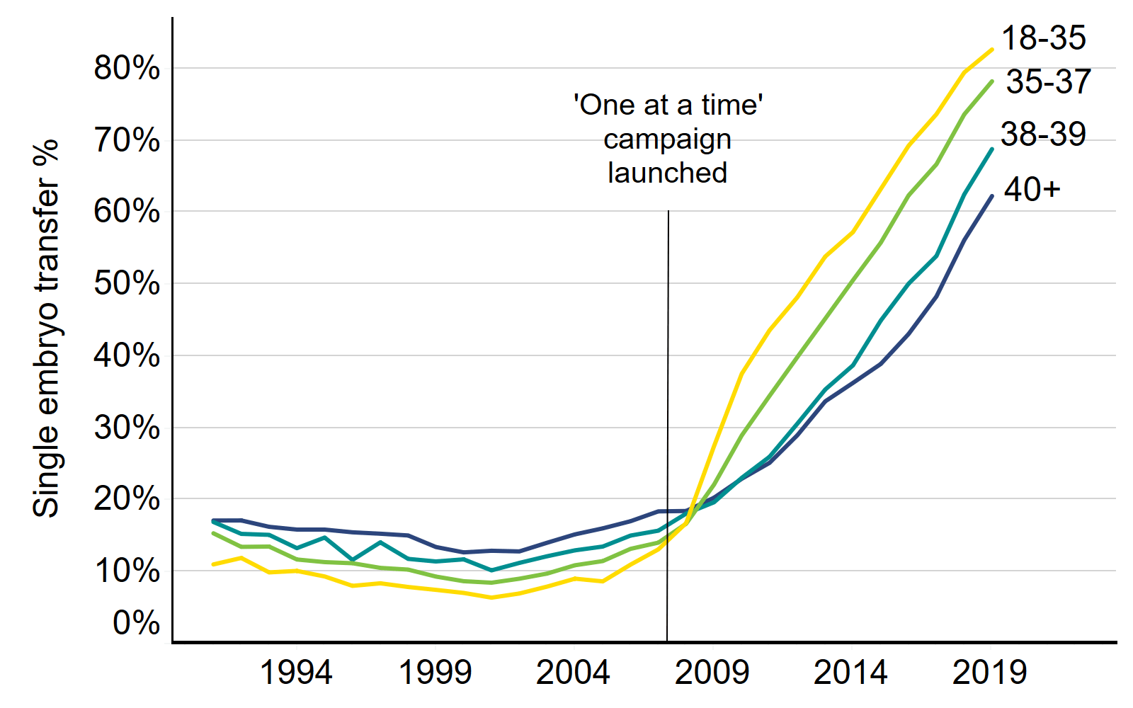 Figure 2: Proportion IVF cycles using single embryo transfers and patient eggs by patient age, 1991-2019. Proportion IVF cycles using single embryo transfers and patient eggs by patient age, 1991-2019. This line chart shows the proportion IVF cycles using single embryo transfers and patient eggs for banded age groups; 18-35, 35-37, 38-39, 40+, from 1991 to 2019. Annotation at 2007 shows the launch of ‘one at a time’ campaign. Since 2007 there has been increase in single embryo transfers. An accessible form of the underlying data for this figure can be downloaded beneath the image in .xls format.