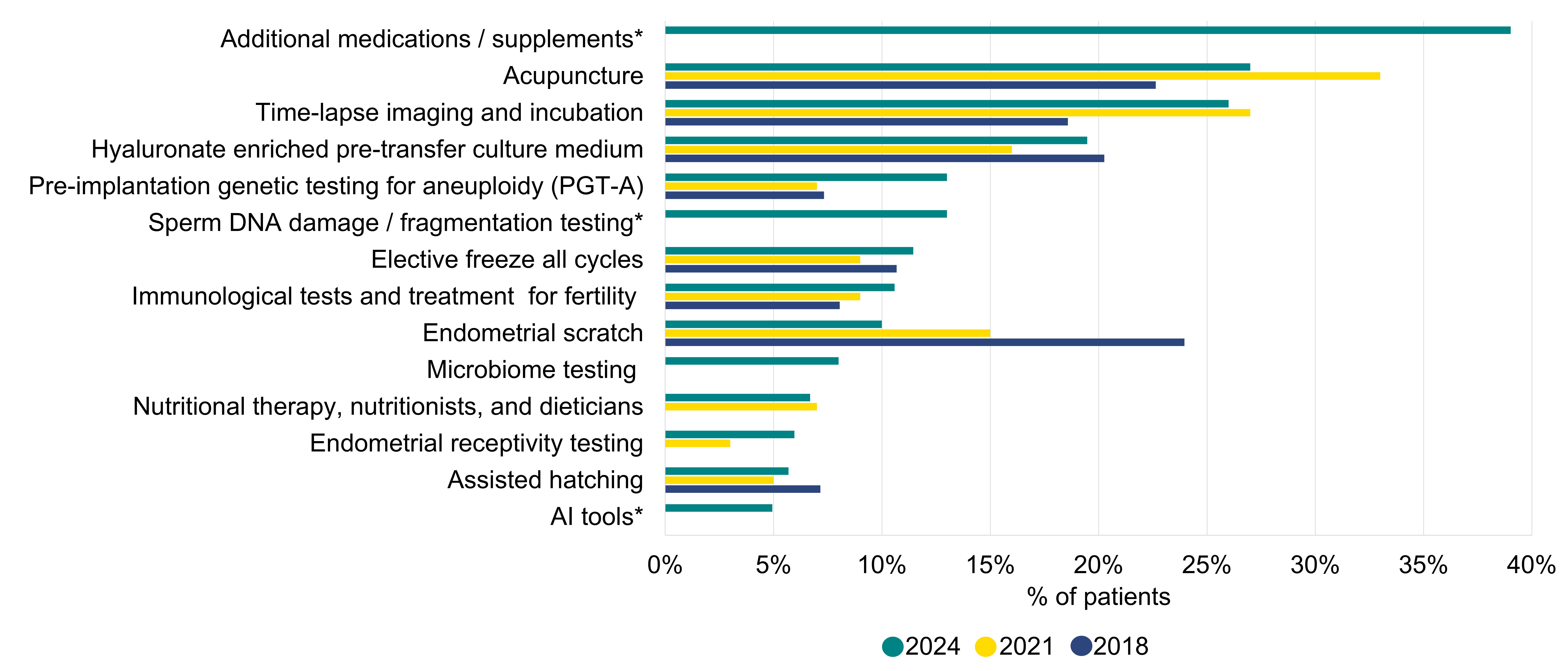 A bar chart showing the change in use of additional tests, treatments or emerging technologies, across surveys.