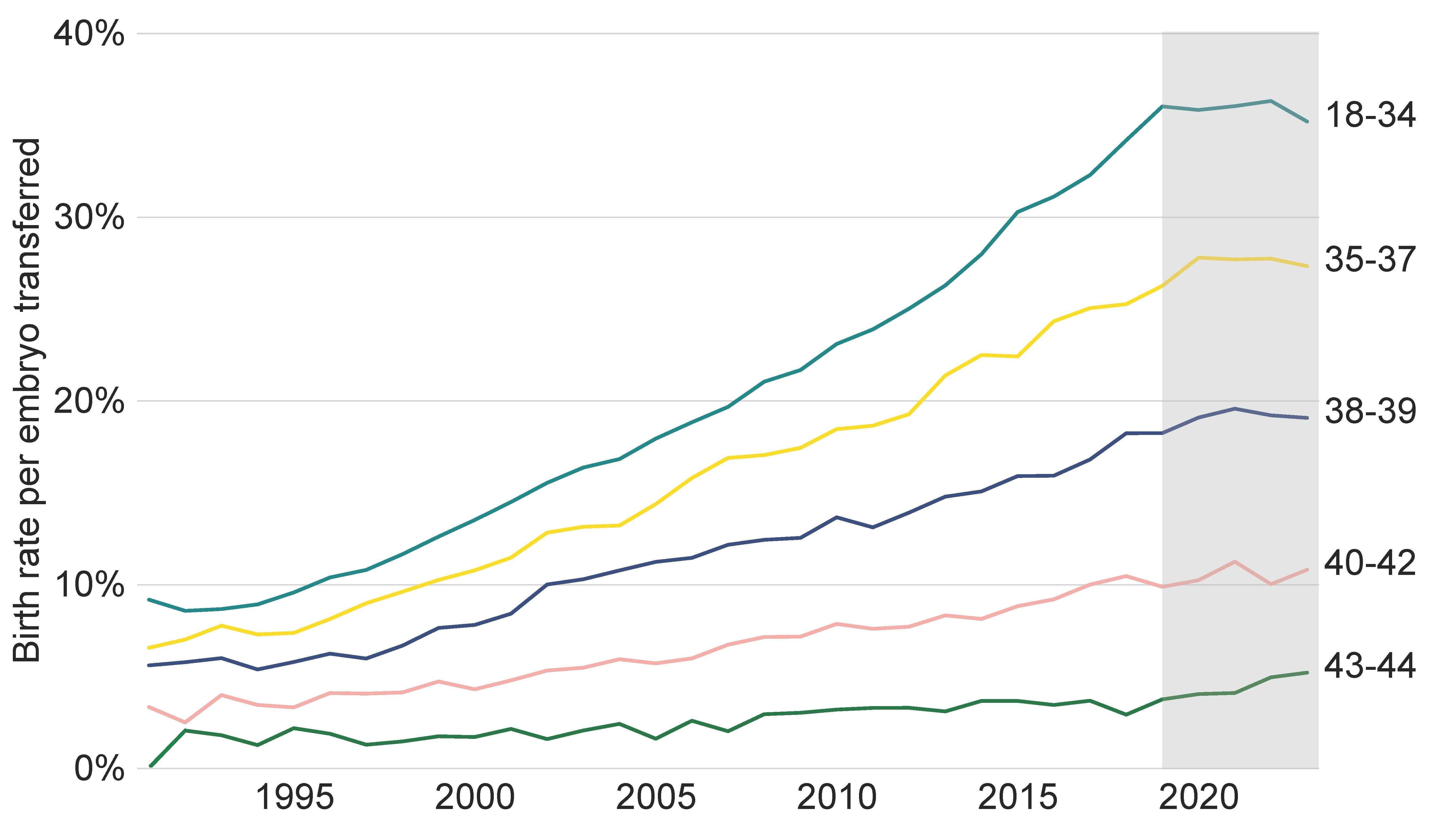 Line graph showing increase or recent levelling off in preliminary data in age-specific IVF birth rates using fresh embryo transfers.