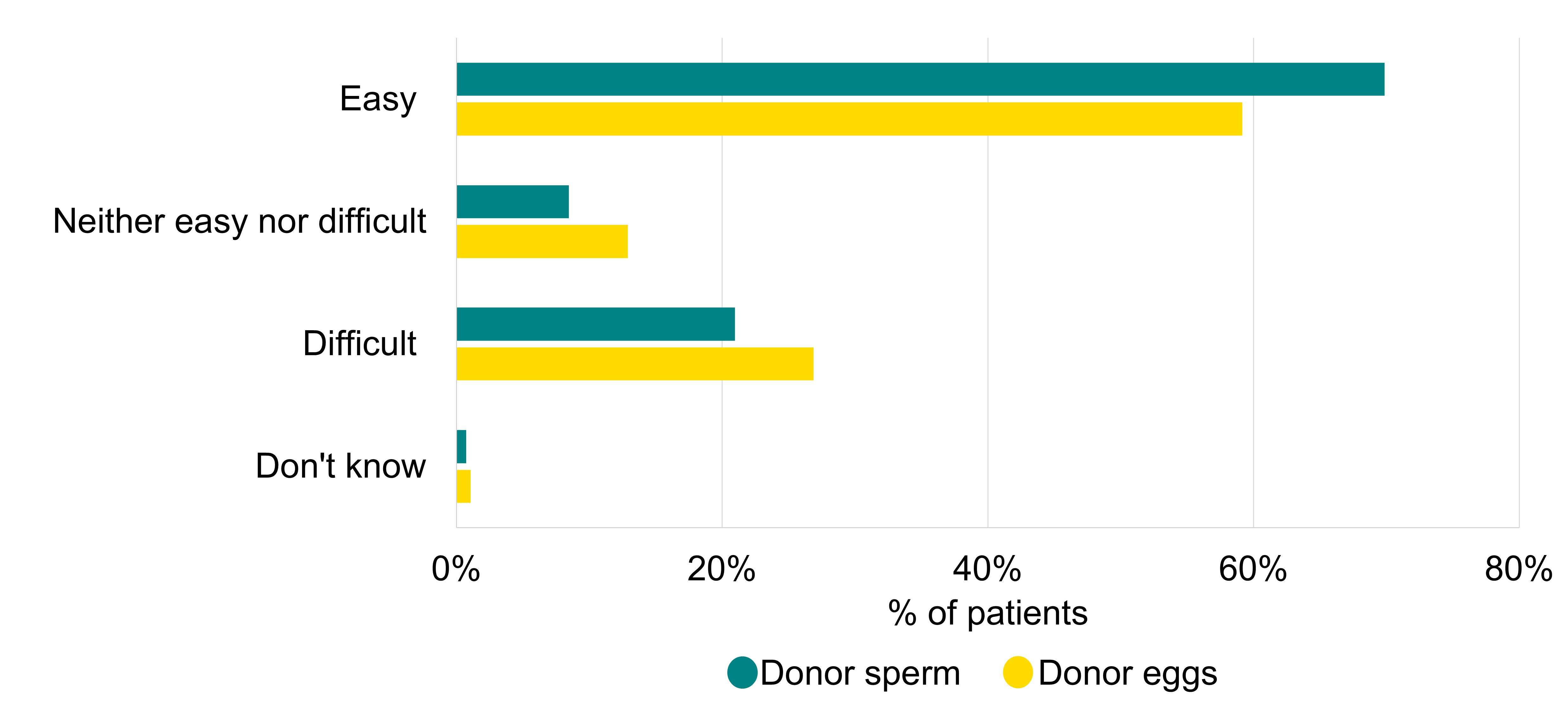 A bar graph showing most patients found donor eggs (59%) and sperm (70%) easy to access.