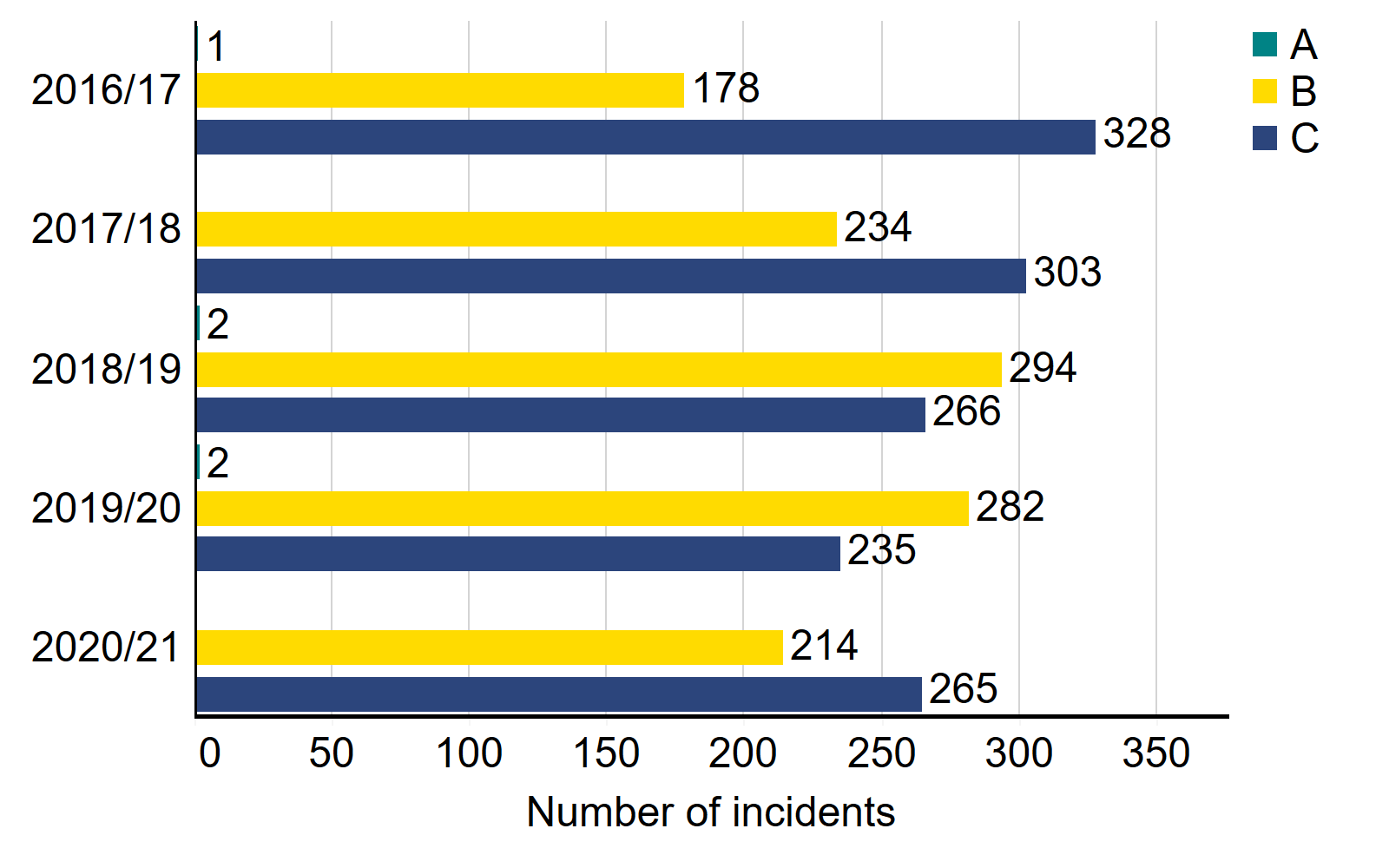 Figure 4: Number of incidents by grade, 2016/17 – 2020/21. Number of incidents by grade, 2016/17 – 2020/21.This bar chart shows the number of incidents by grade; A, B, C, from 2016/17 to 2020/2021. The number of category A incidents has remained low, 0 were recorded in 2020/2021. The number of category B incidents has decreased since 2018/19 from 294 to 214 in 2020/21. The number of category C incidents has increased from 235 in 2019/20, to 265 in 2020/21. An accessible form of the underlying data for this figure can be downloaded at the start of the report in .xls format.
