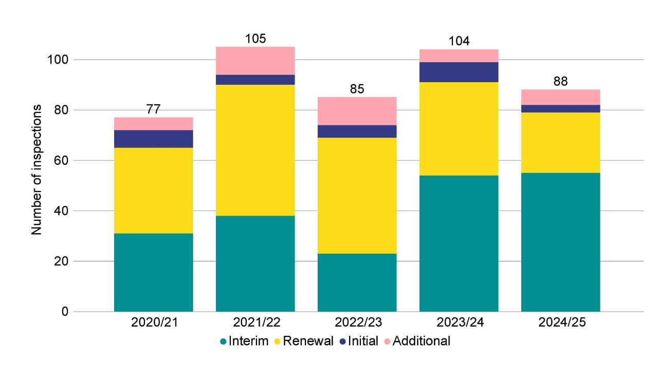 Stacked bar chart showing the number and type of inspections per year from financial year 2020/21 to 2024/25.