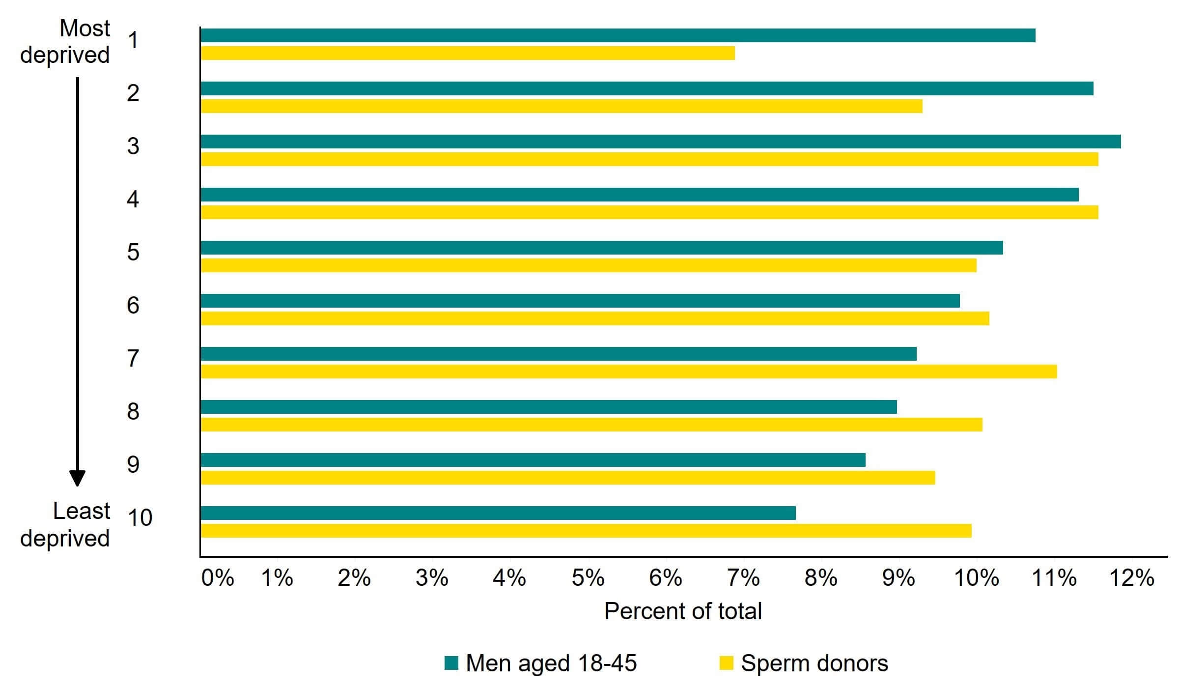 Bar graph showing a greater proportion of sperm donors lived in affluent areas than the general population.