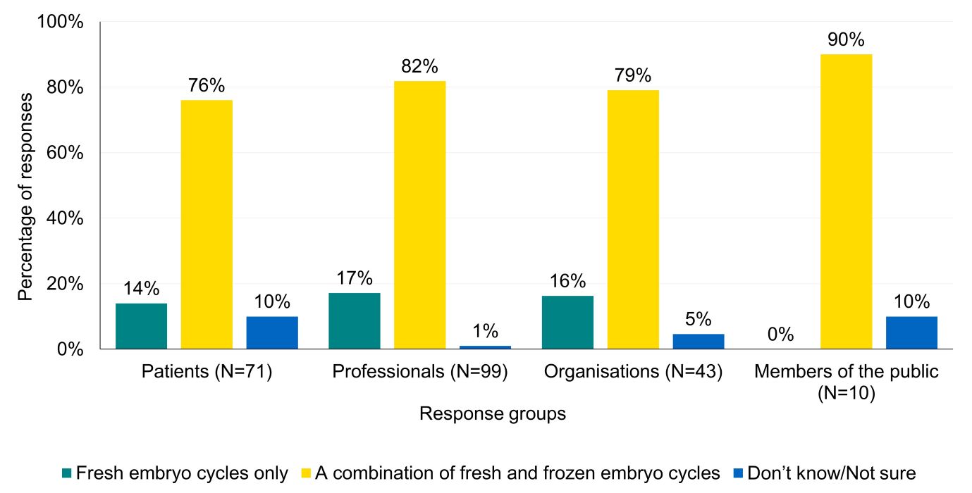 Bar chart showing that most patients, professionals, organisations and members of the public were in favour of including a combination of both fresh and frozen embryo transfer cycles in a clinic’s main profile page statistic.