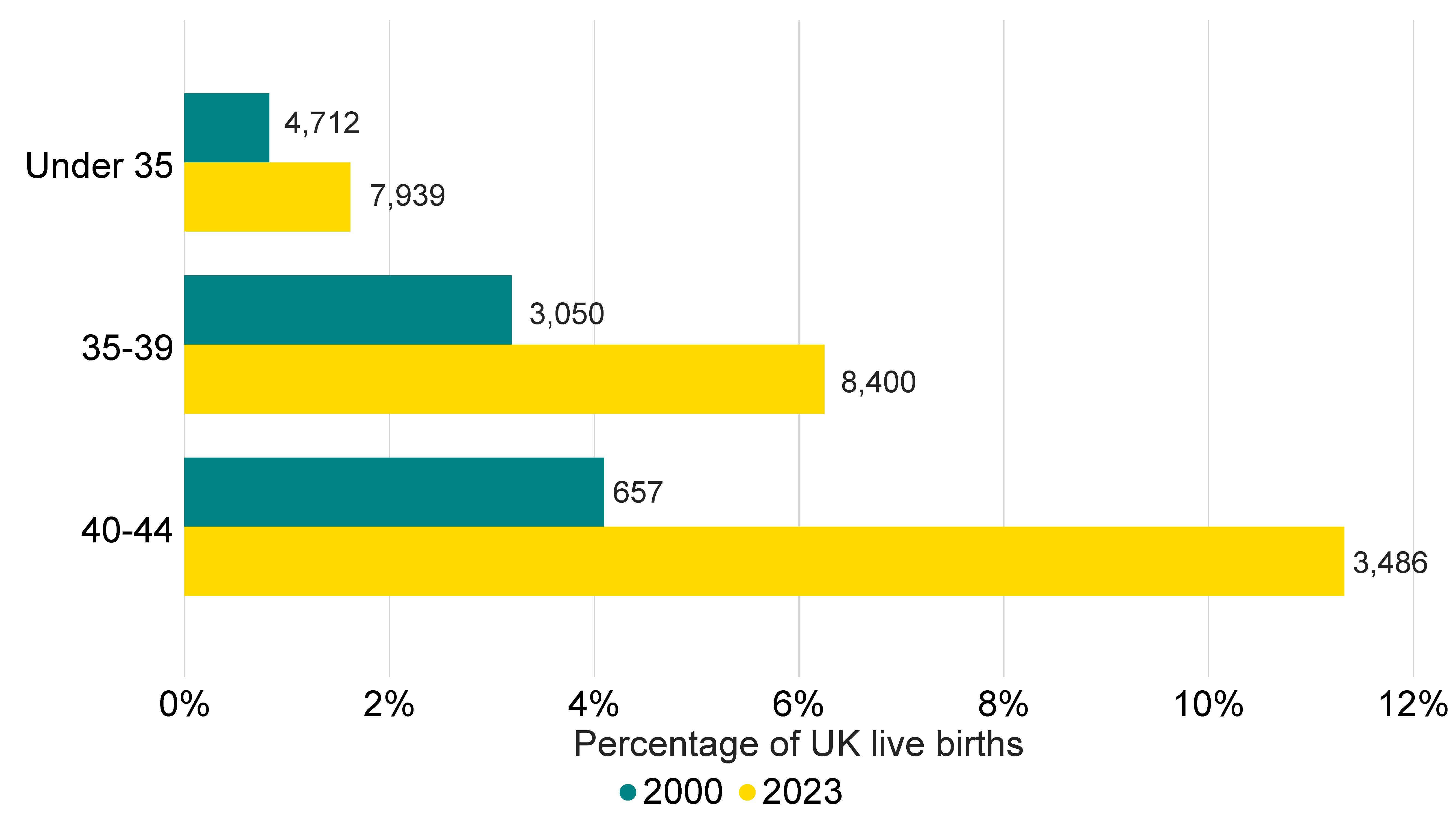 Bar graph showing increase in proportion of IVF births of all live births in the UK between 2000 and 2023.