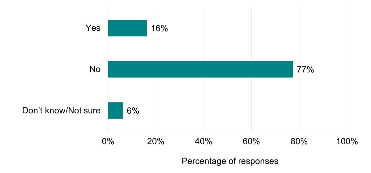 Bar chart showing most respondents were not in favour of presenting the main profile page statistic as a combined rate.