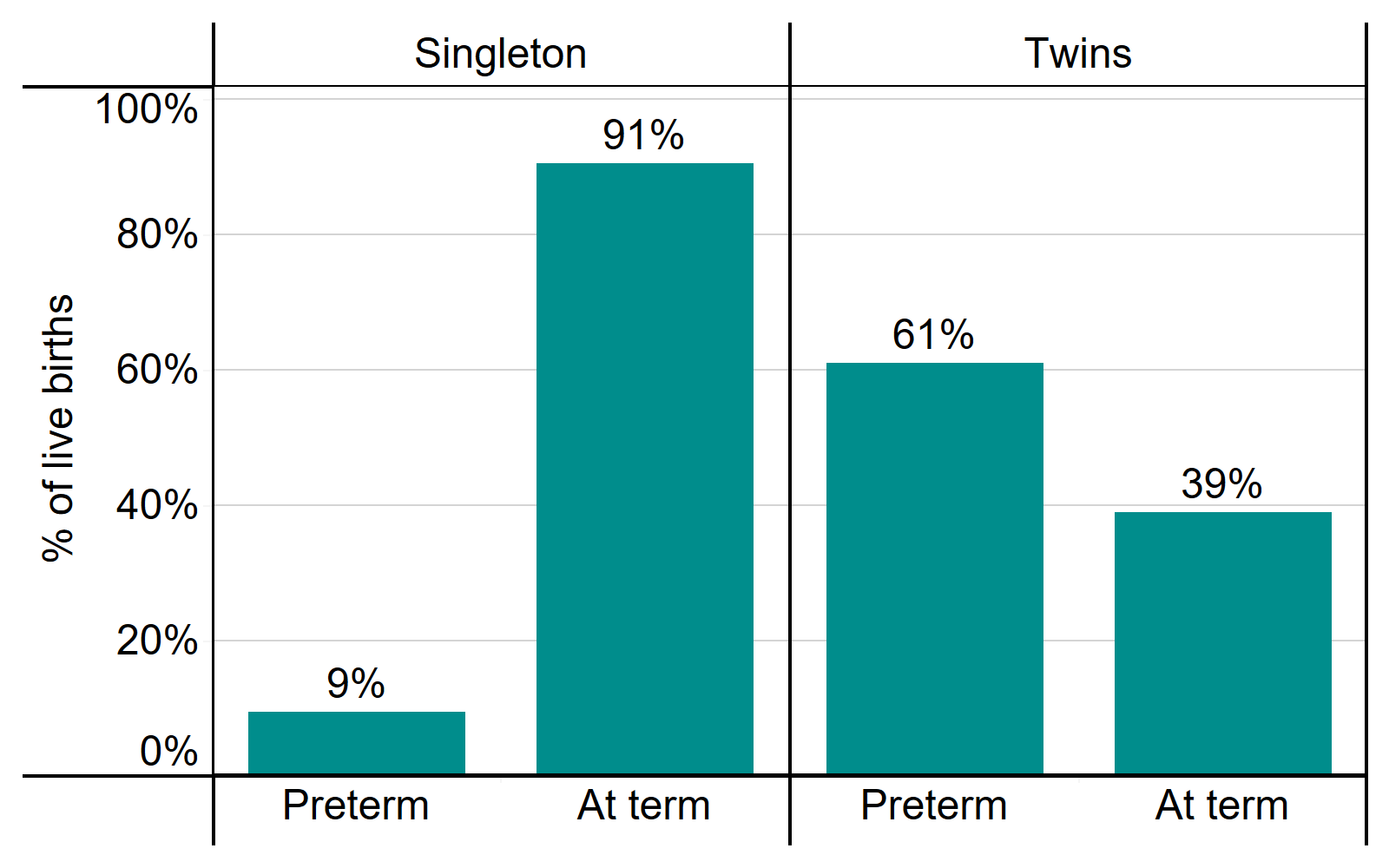 Figure 8: Percent of IVF live births born pre-term or at term by singleton and twin births, 2015-2019. Percent of IVF live births born pre-term or at term by singleton and twin births, 2015-2019. This bar chart shows the percent of IVF live births born pre-term or at term by singleton and twin births, using data from 2015 to 2019. A greater percentage of twin pregnancies are born premature compared to singleton pregnancies, at 61% and 9% respectively. An accessible form of the underlying data for this figure can be downloaded beneath the image in .xls format.