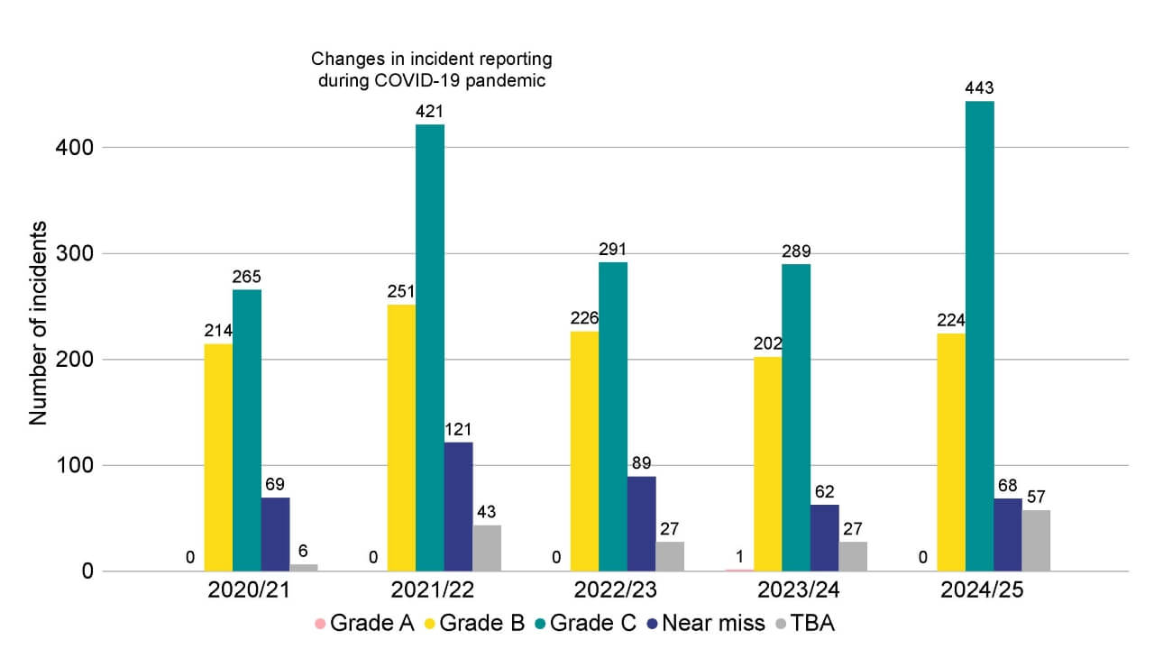 Bar chart showing the number and grade of incidents reported to the HFEA from financial year 2020/21 to 2024/25. An increase in the number of incidents reported to the HFEA was seen between 2023/24 and 2024/25.